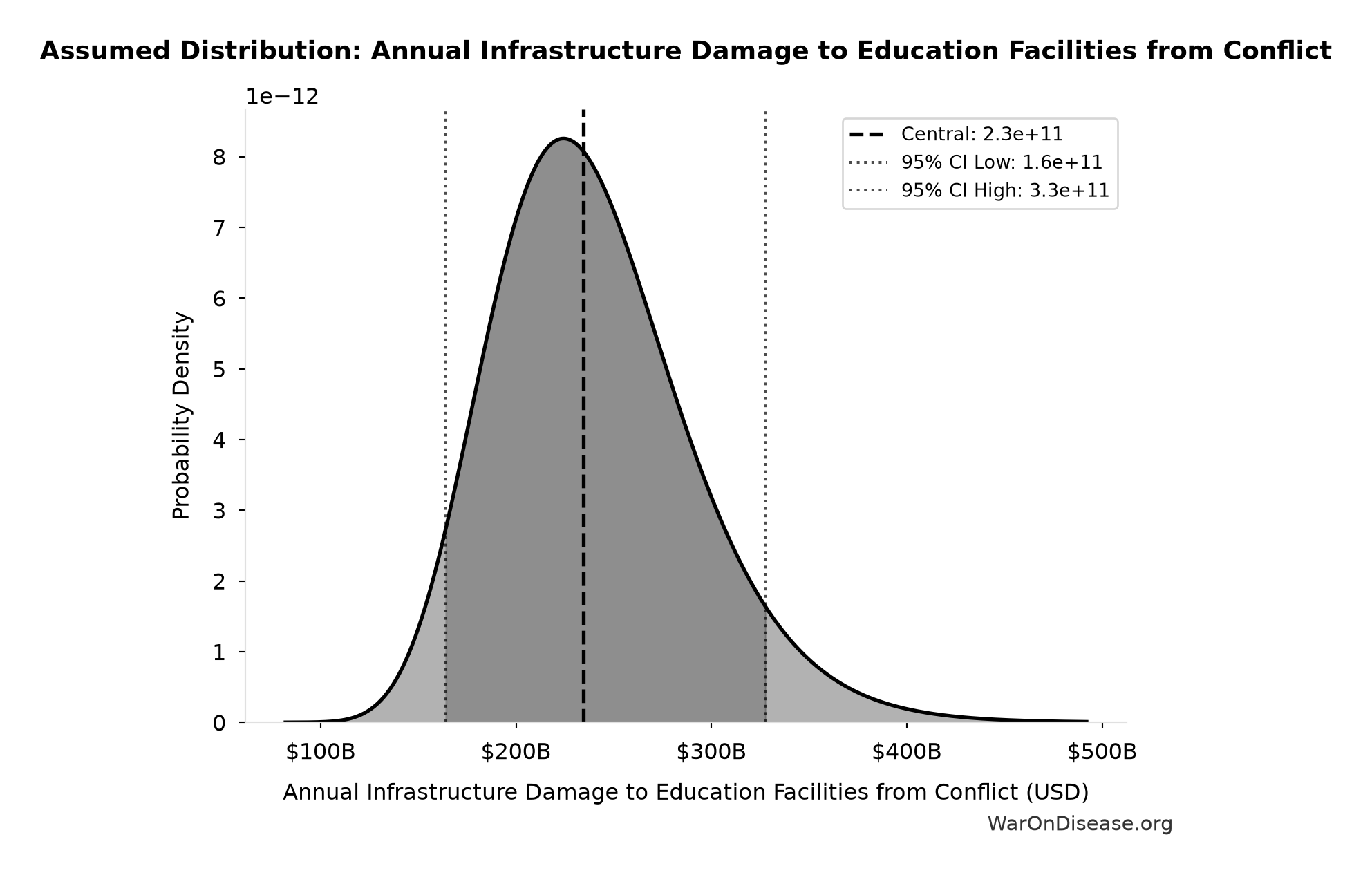 Probability Distribution: Annual Infrastructure Damage to Education Facilities from Conflict