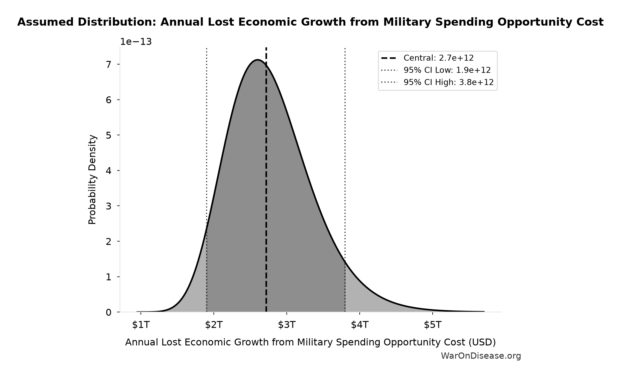 Probability Distribution: Annual Lost Economic Growth from Military Spending Opportunity Cost