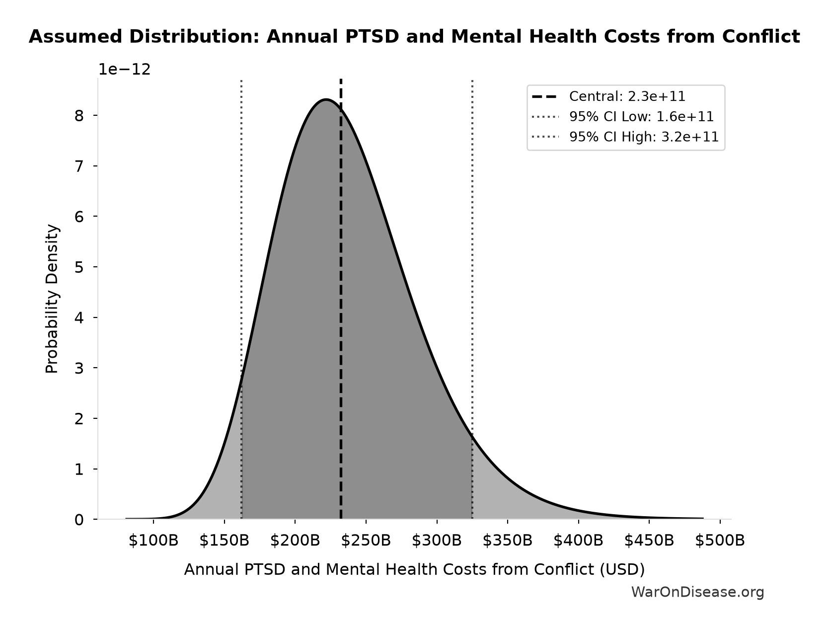 Probability Distribution: Annual PTSD and Mental Health Costs from Conflict