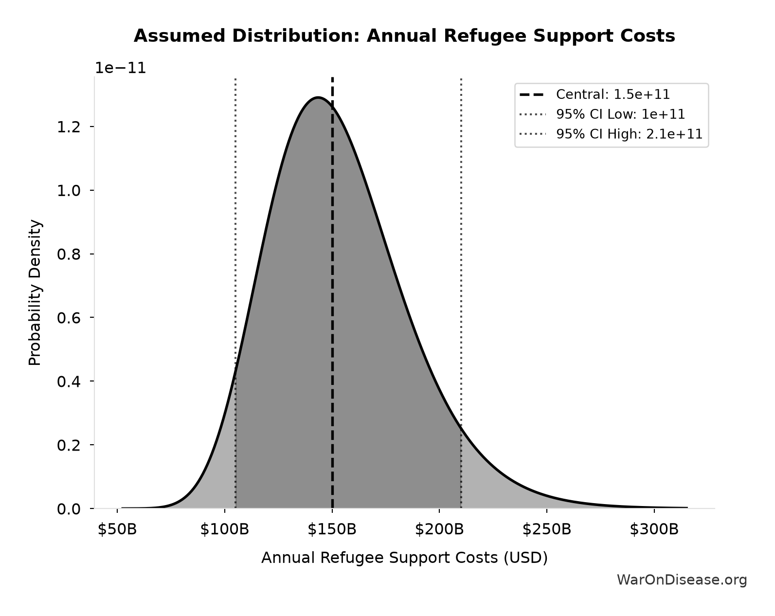 Probability Distribution: Annual Refugee Support Costs