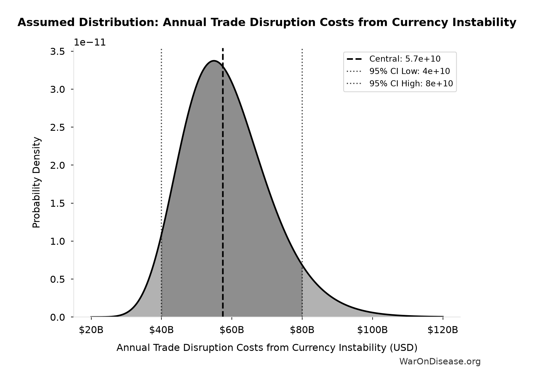Probability Distribution: Annual Trade Disruption Costs from Currency Instability