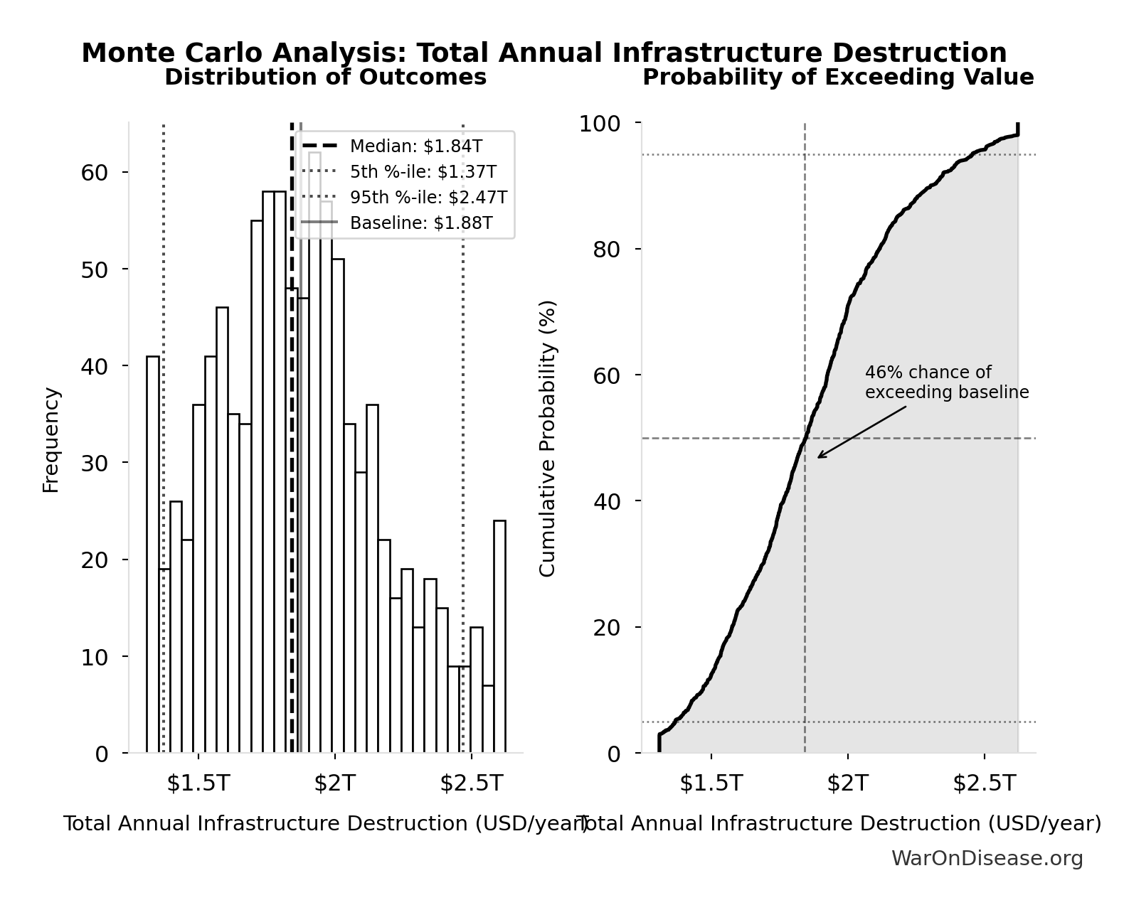 Probability of Exceeding Threshold: Total Annual Trade Disruption