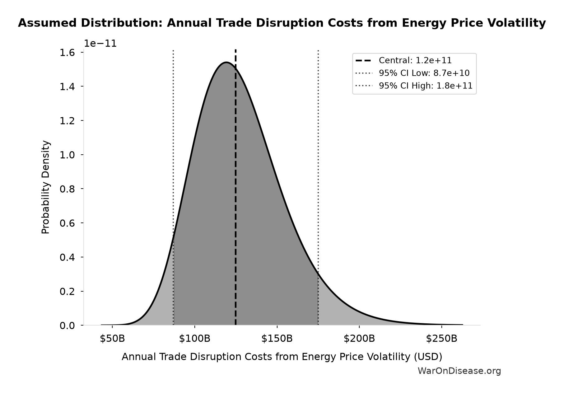 Probability Distribution: Annual Trade Disruption Costs from Energy Price Volatility