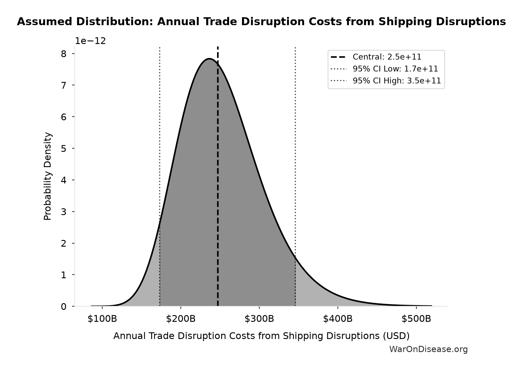 Probability Distribution: Annual Trade Disruption Costs from Shipping Disruptions