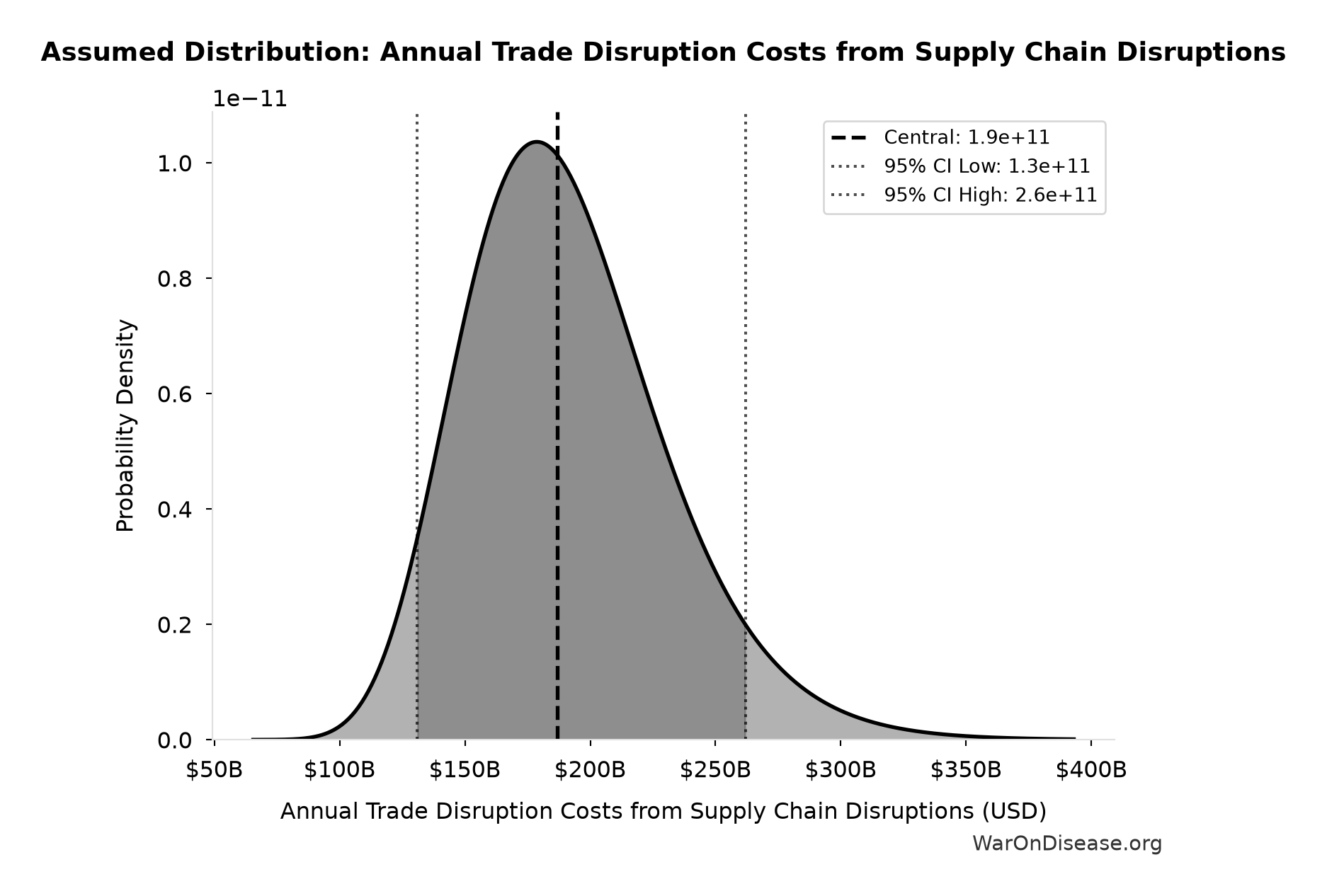 Probability Distribution: Annual Trade Disruption Costs from Supply Chain Disruptions
