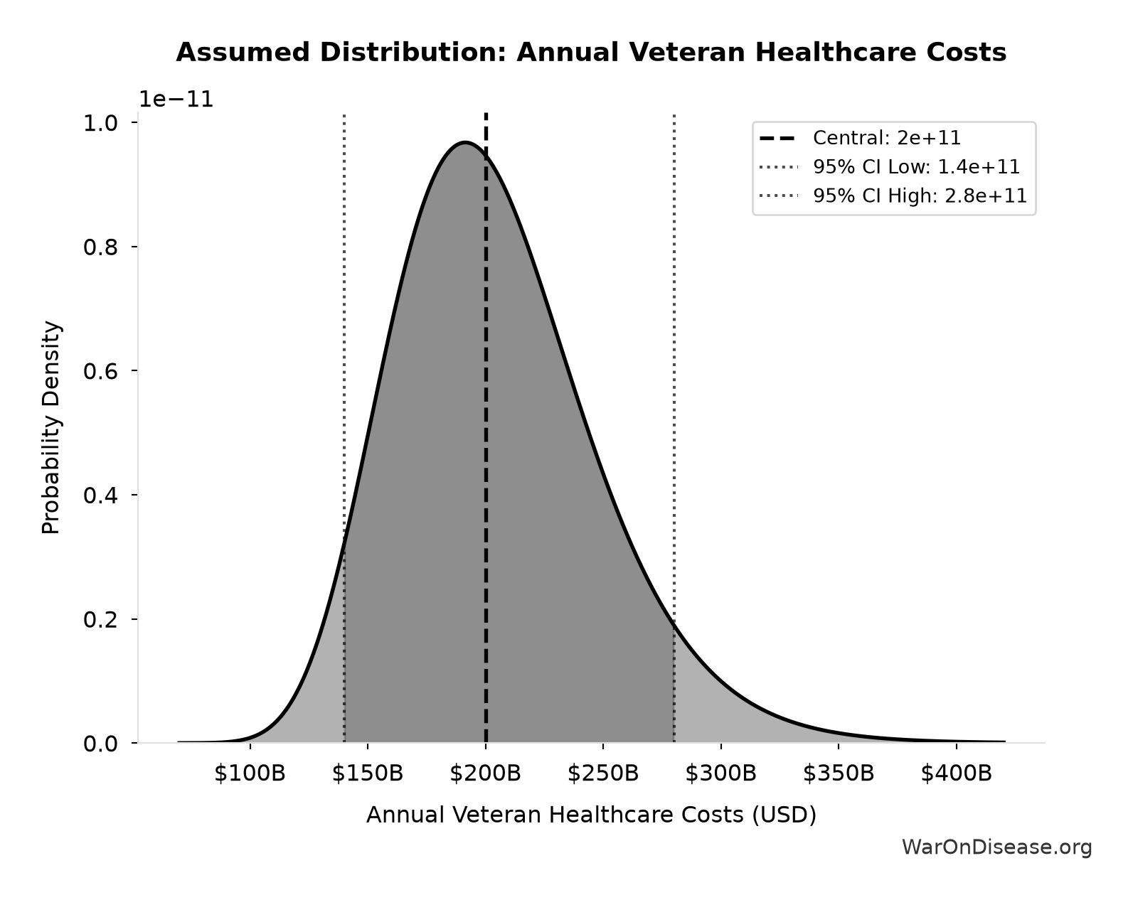 Probability Distribution: Annual Veteran Healthcare Costs