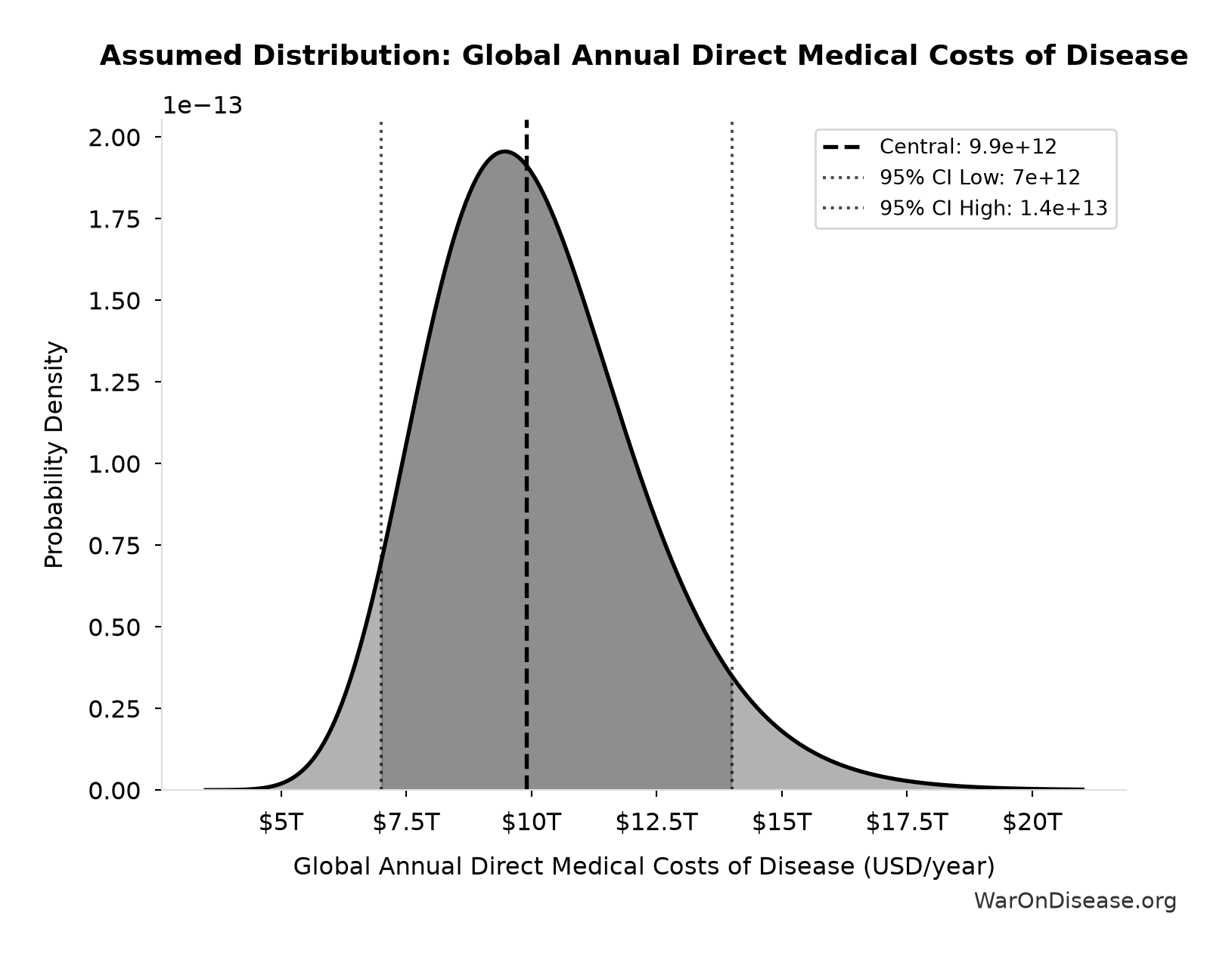 Probability Distribution: Global Annual Direct Medical Costs of Disease