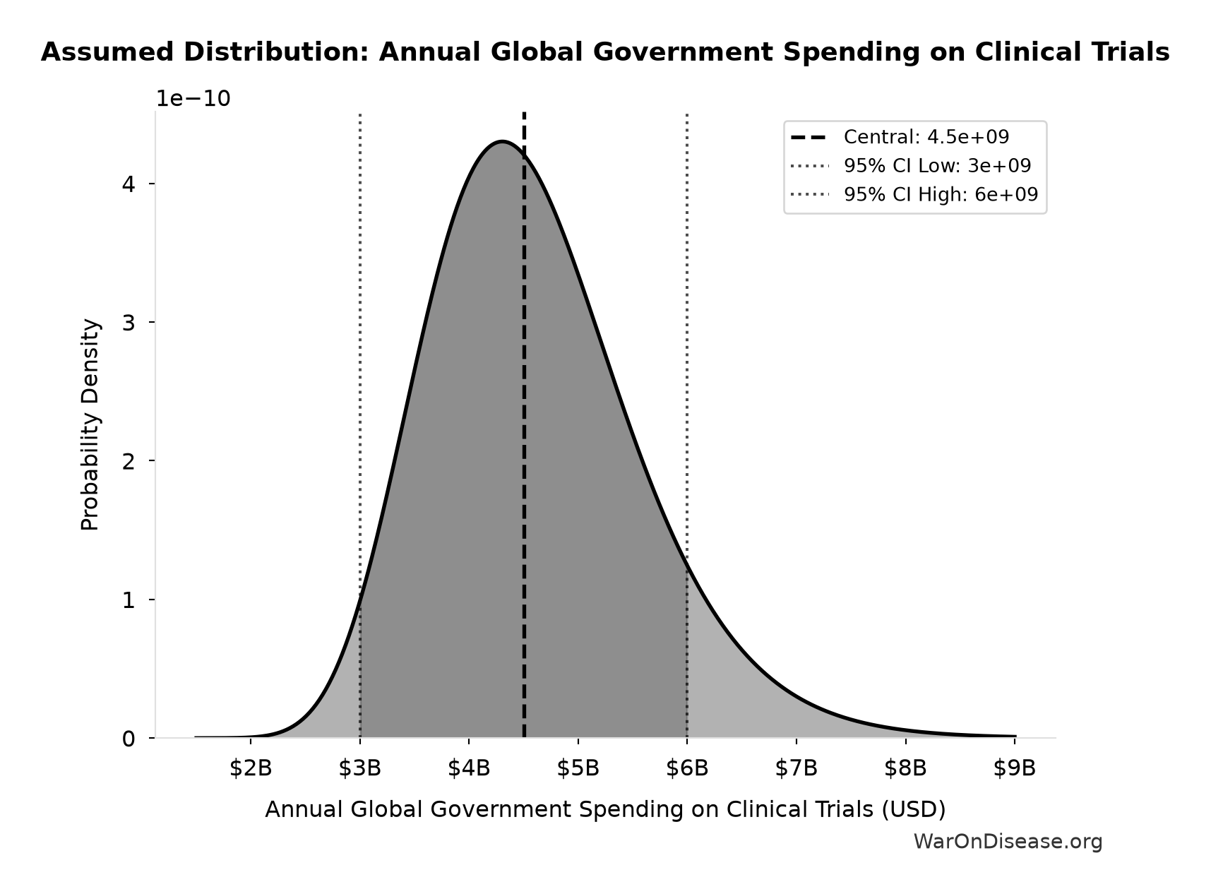 Probability Distribution: Annual Global Government Spending on Clinical Trials
