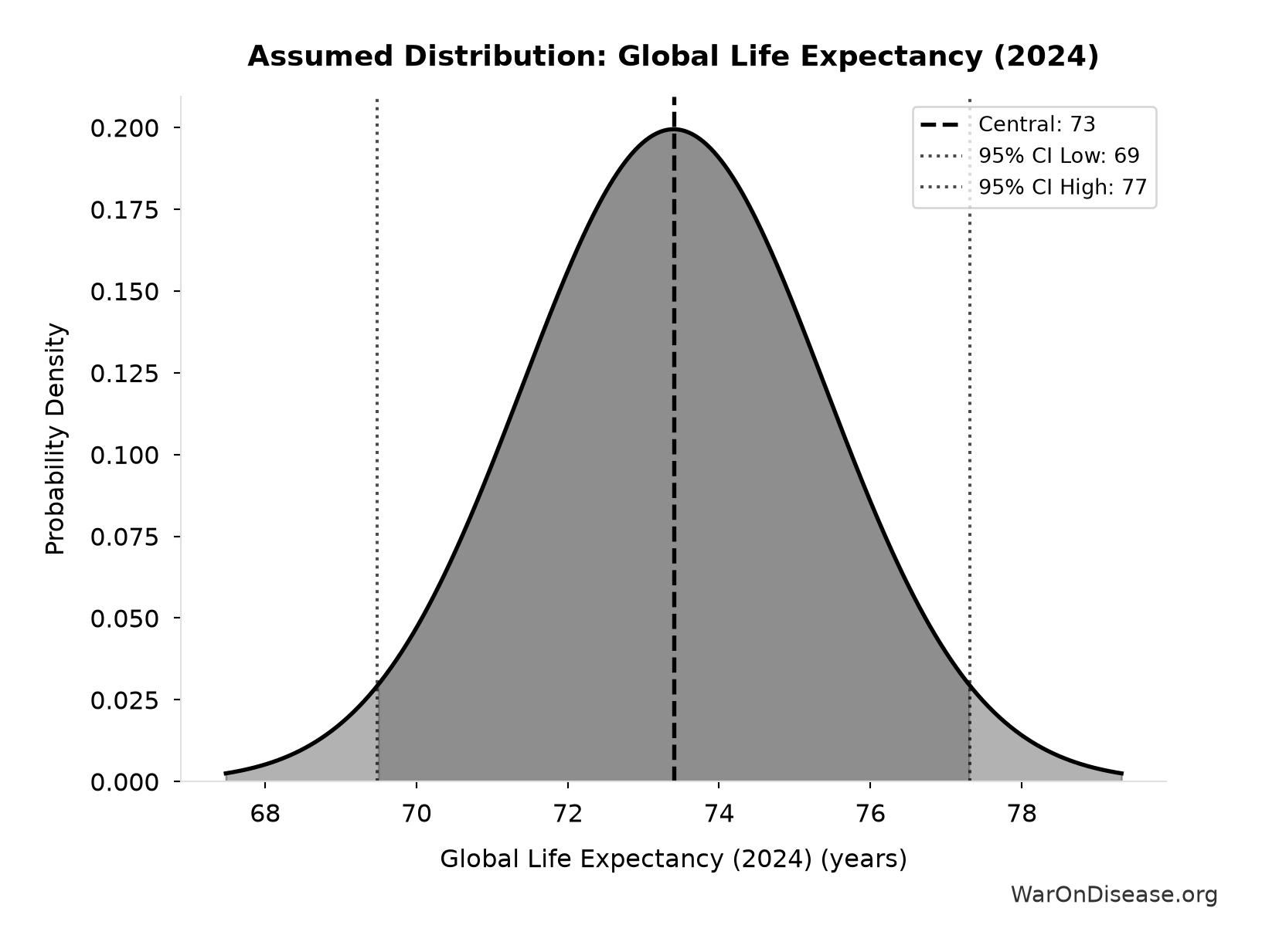 Probability Distribution: Global Life Expectancy (2024)