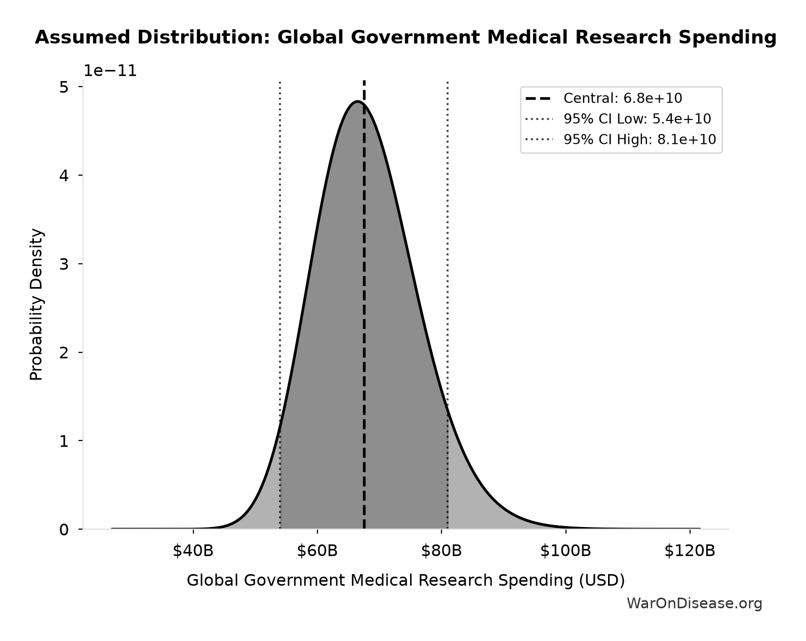 Probability Distribution: Global Government Medical Research Spending