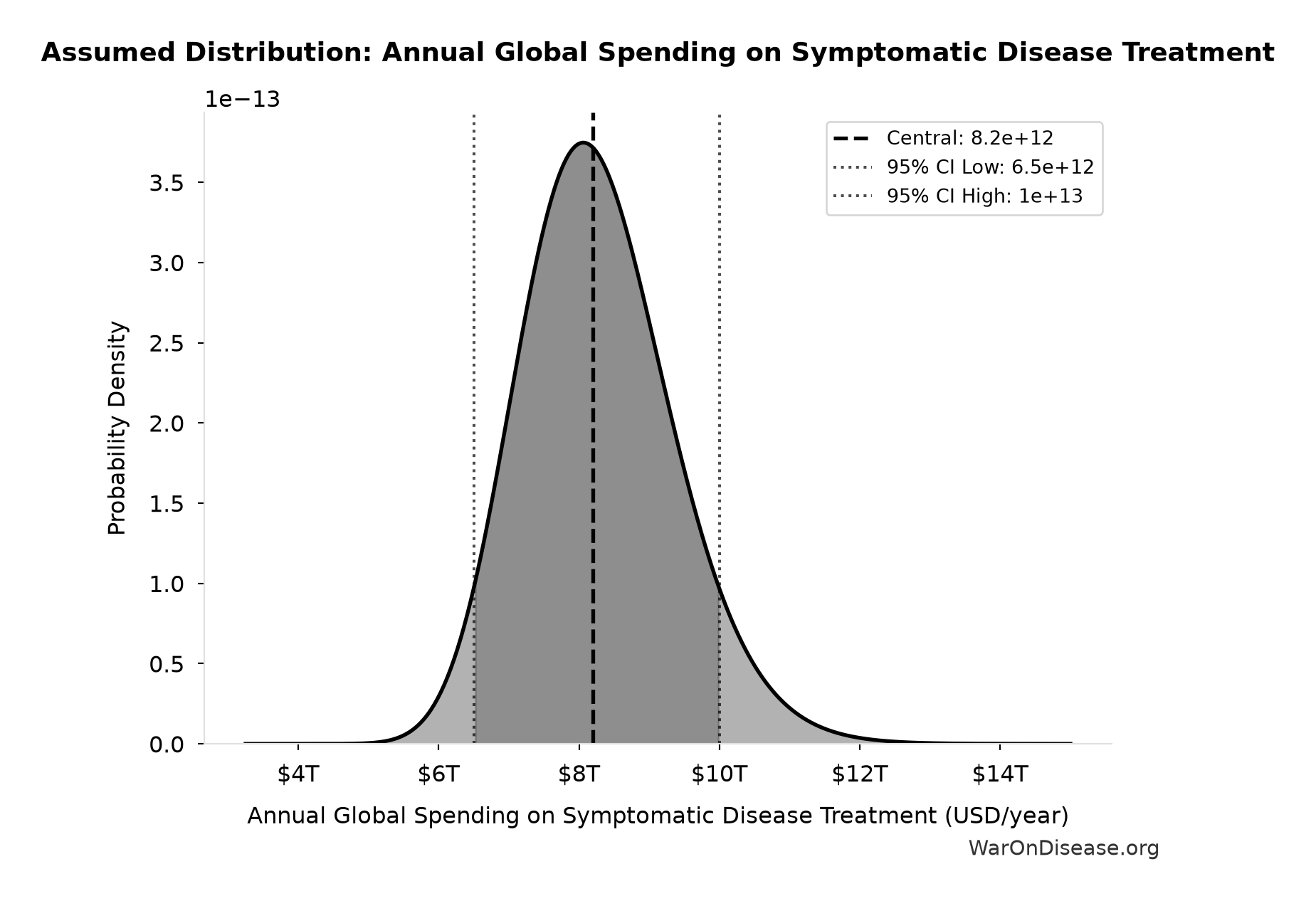 Probability Distribution: Annual Global Spending on Symptomatic Disease Treatment