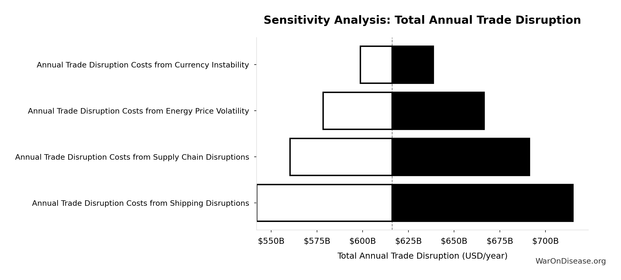 Monte Carlo Distribution: Total Annual Direct War Costs (10,000 simulations)