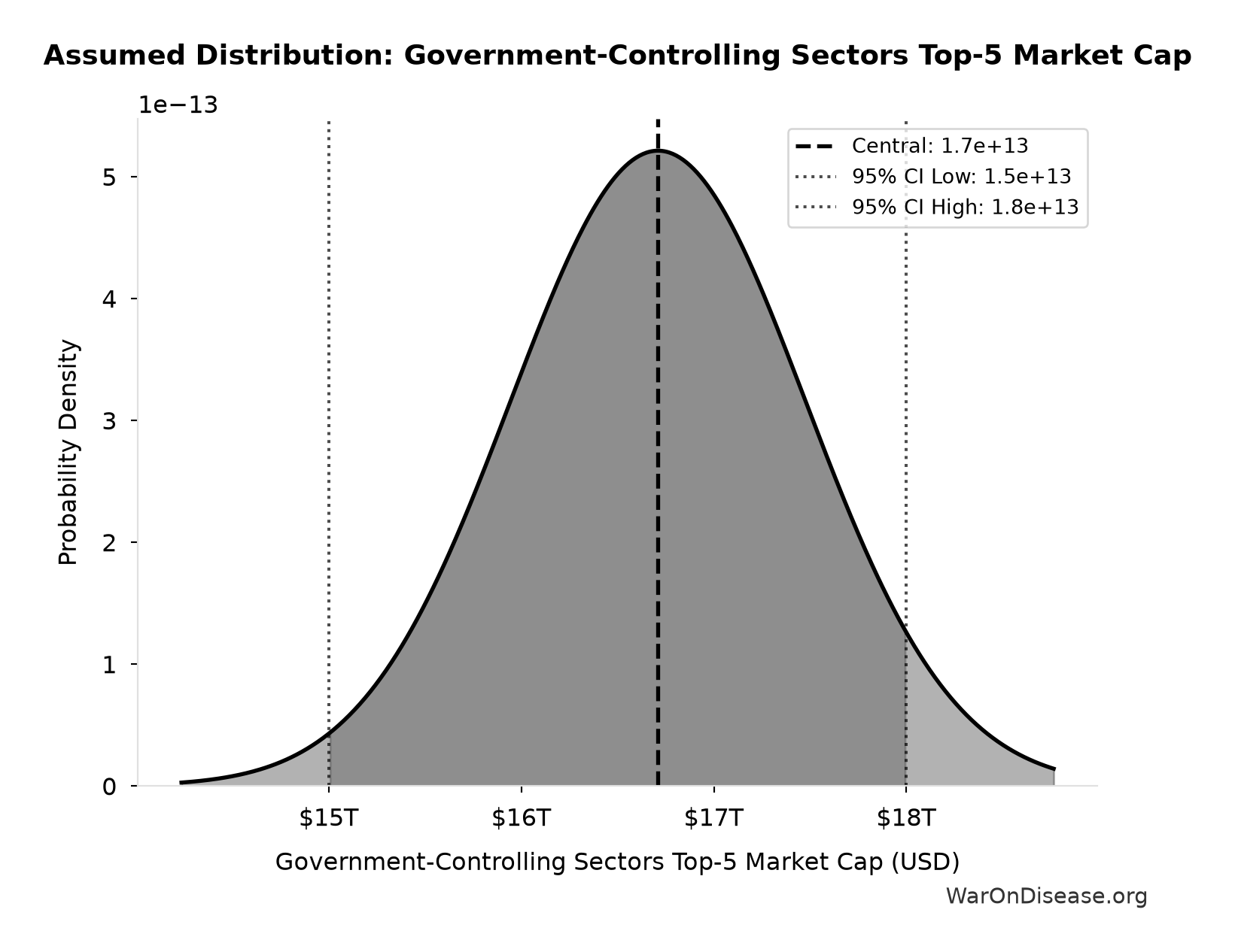 Probability Distribution: Government-Controlling Sectors Top-5 Market Cap