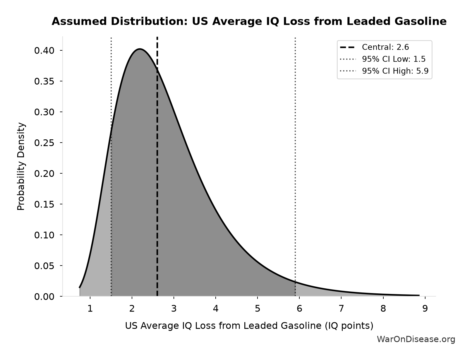 Probability Distribution: US Average IQ Loss from Leaded Gasoline