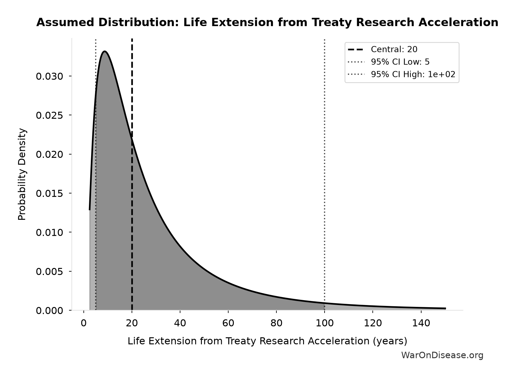 Probability Distribution: Life Extension from Treaty Research Acceleration