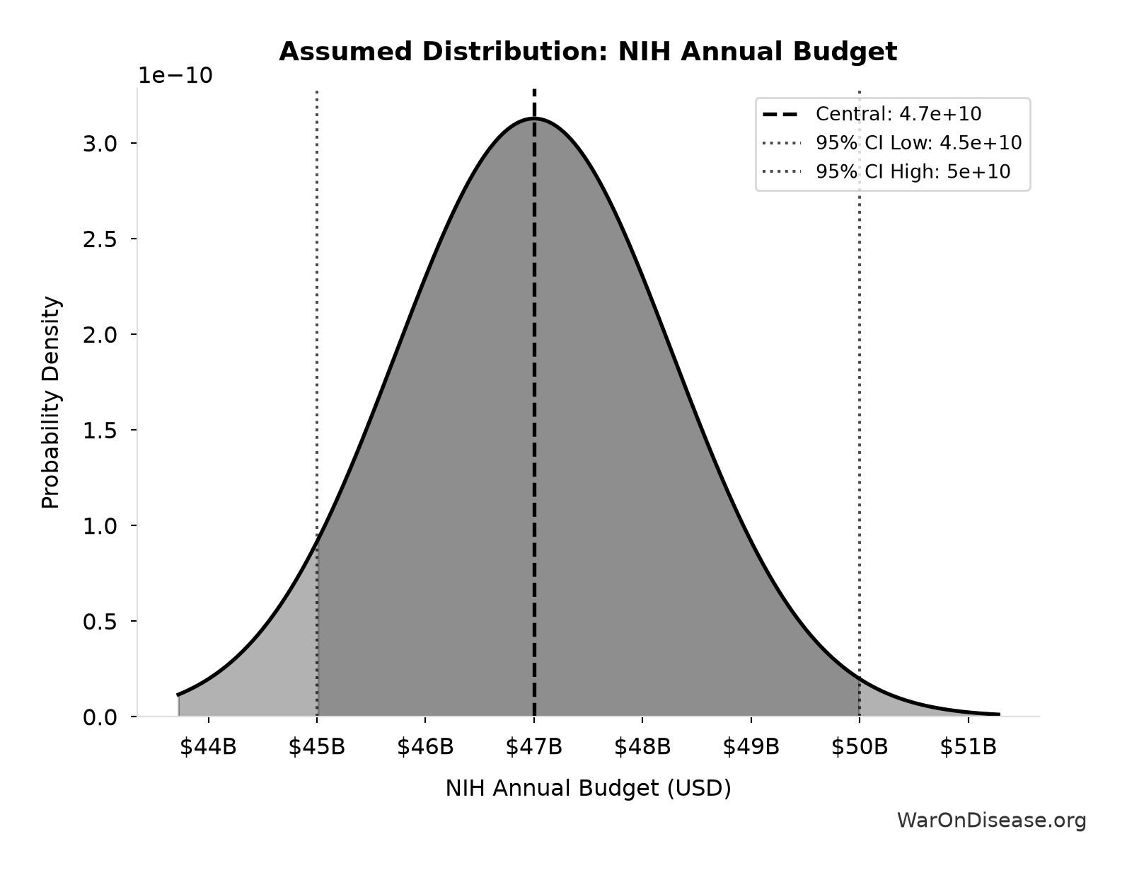 Probability Distribution: NIH Annual Budget