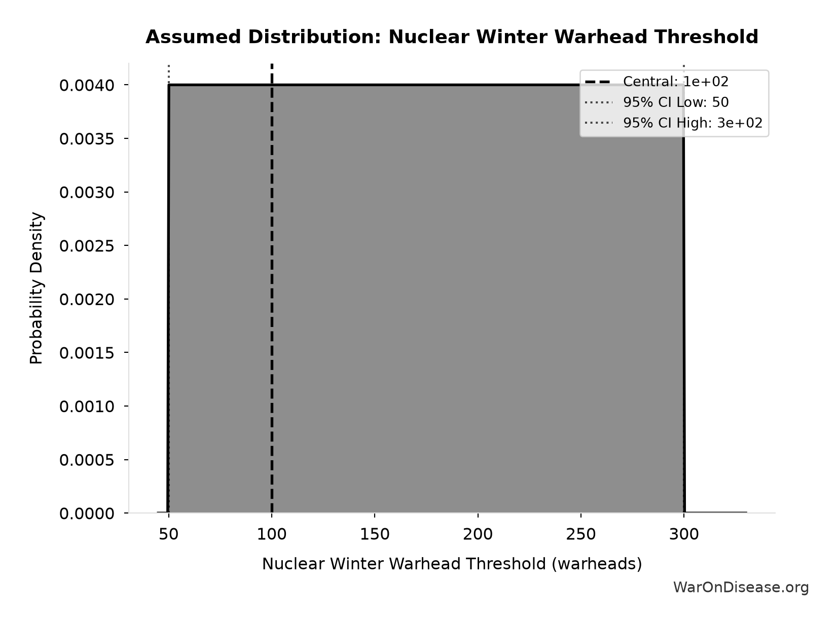 Probability Distribution: Nuclear Winter Warhead Threshold