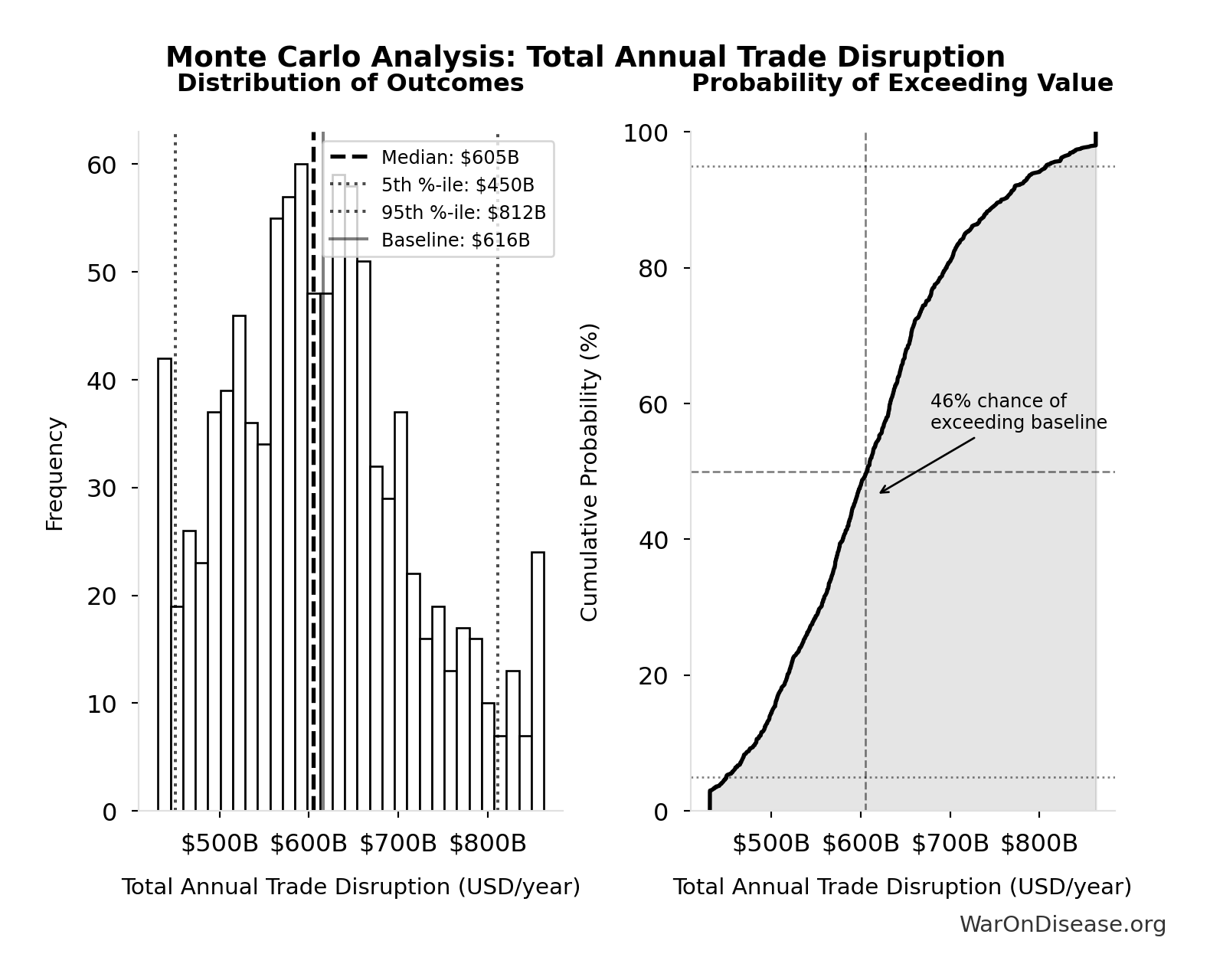 Probability of Exceeding Threshold: Total Annual Direct War Costs