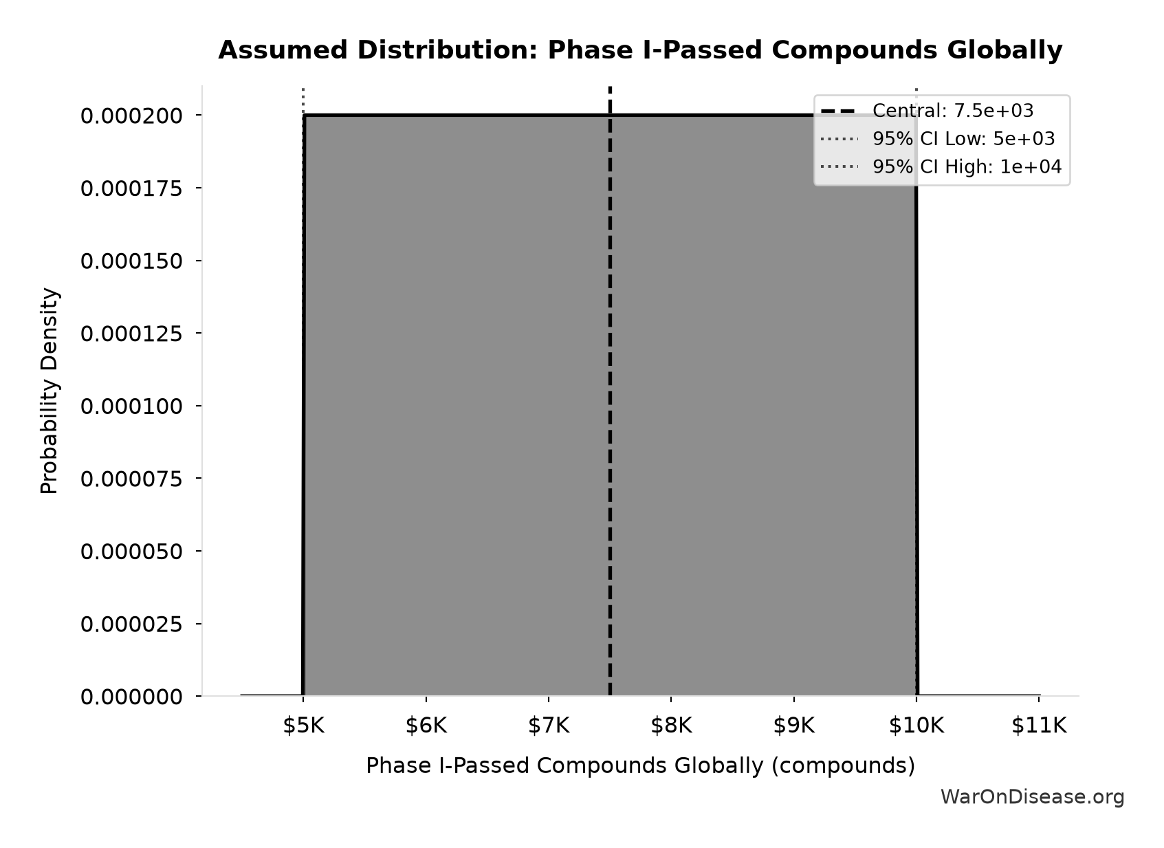 Probability Distribution: Phase I-Passed Compounds Globally
