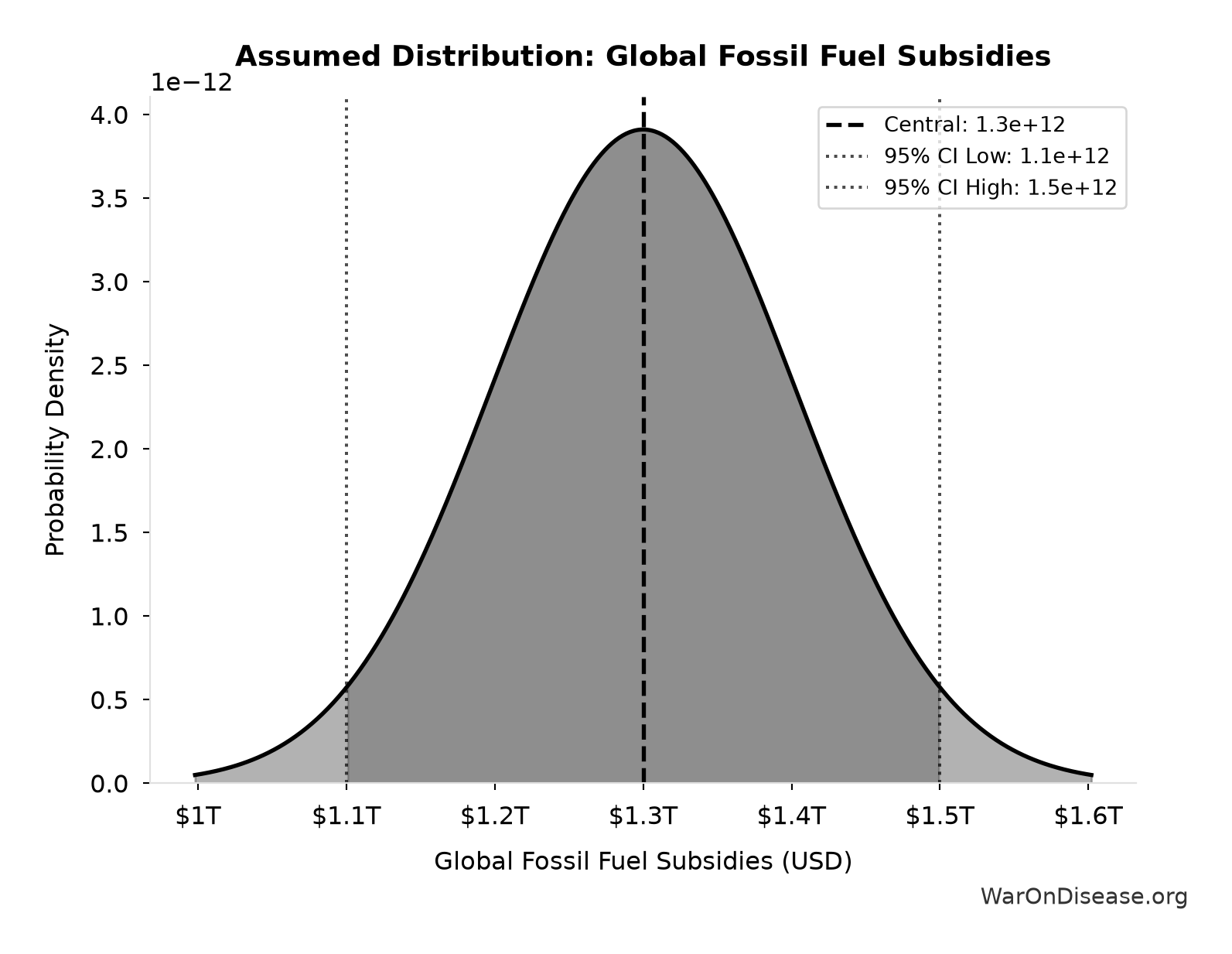 Probability Distribution: Global Fossil Fuel Subsidies