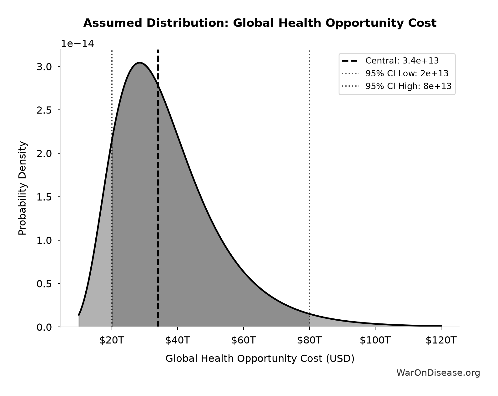Probability Distribution: Global Health Opportunity Cost