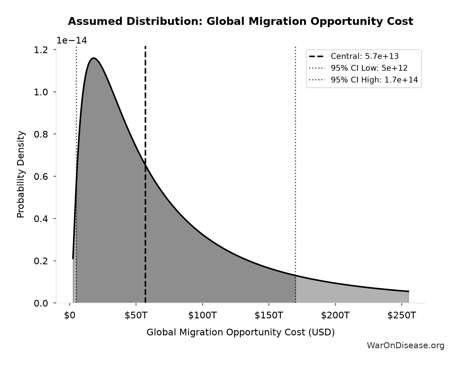 Probability Distribution: Global Migration Opportunity Cost