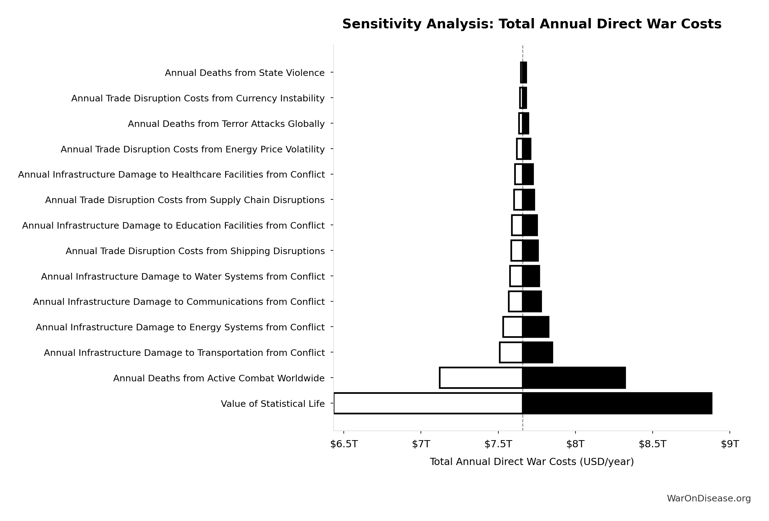 Monte Carlo Distribution: Total Annual Indirect War Costs (10,000 simulations)