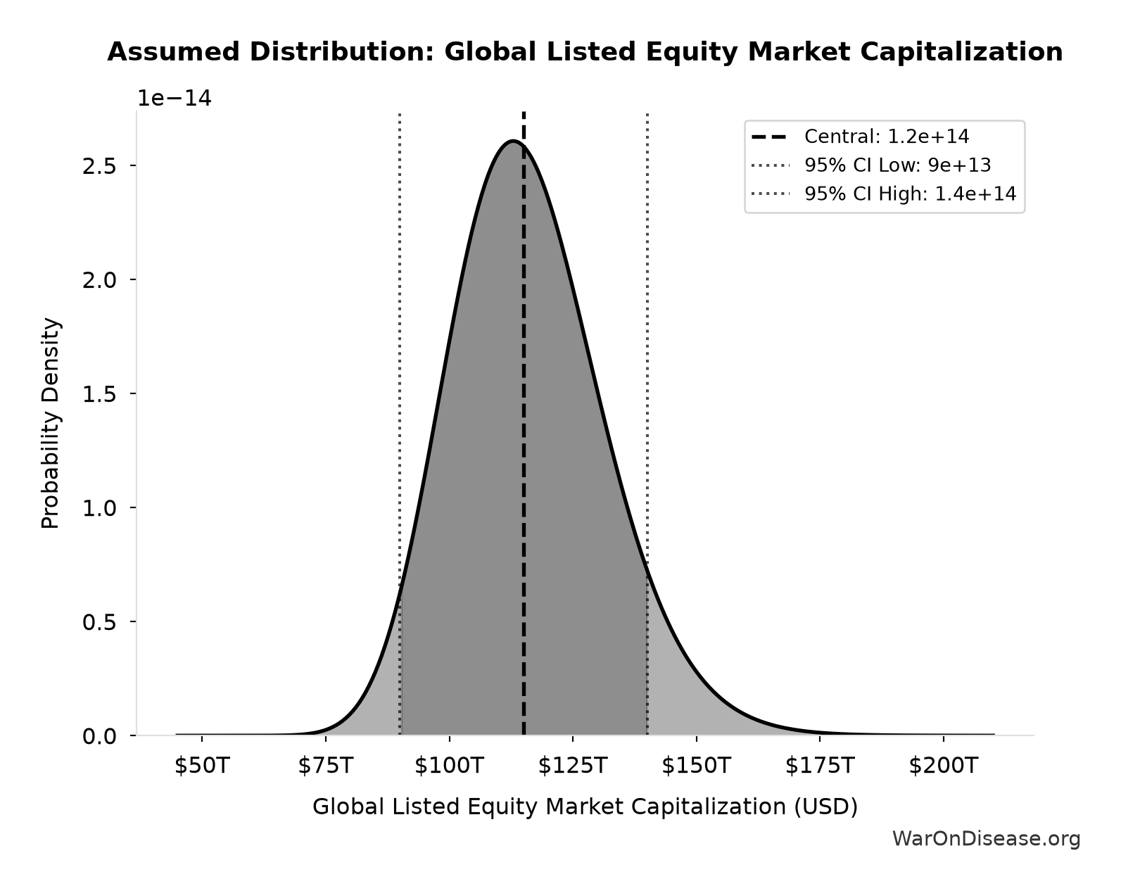Probability Distribution: Global Listed Equity Market Capitalization