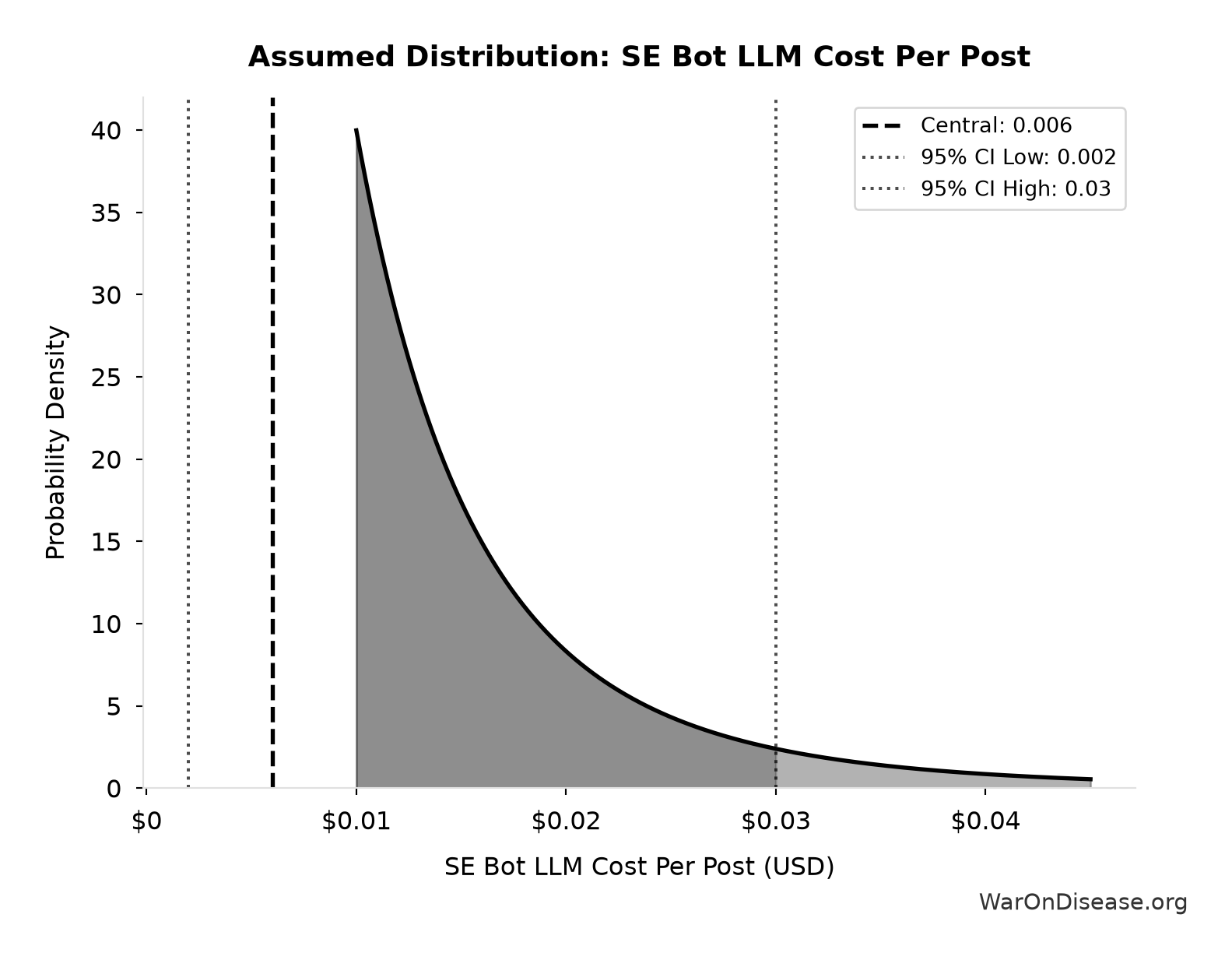 Probability Distribution: SE Bot LLM Cost Per Post