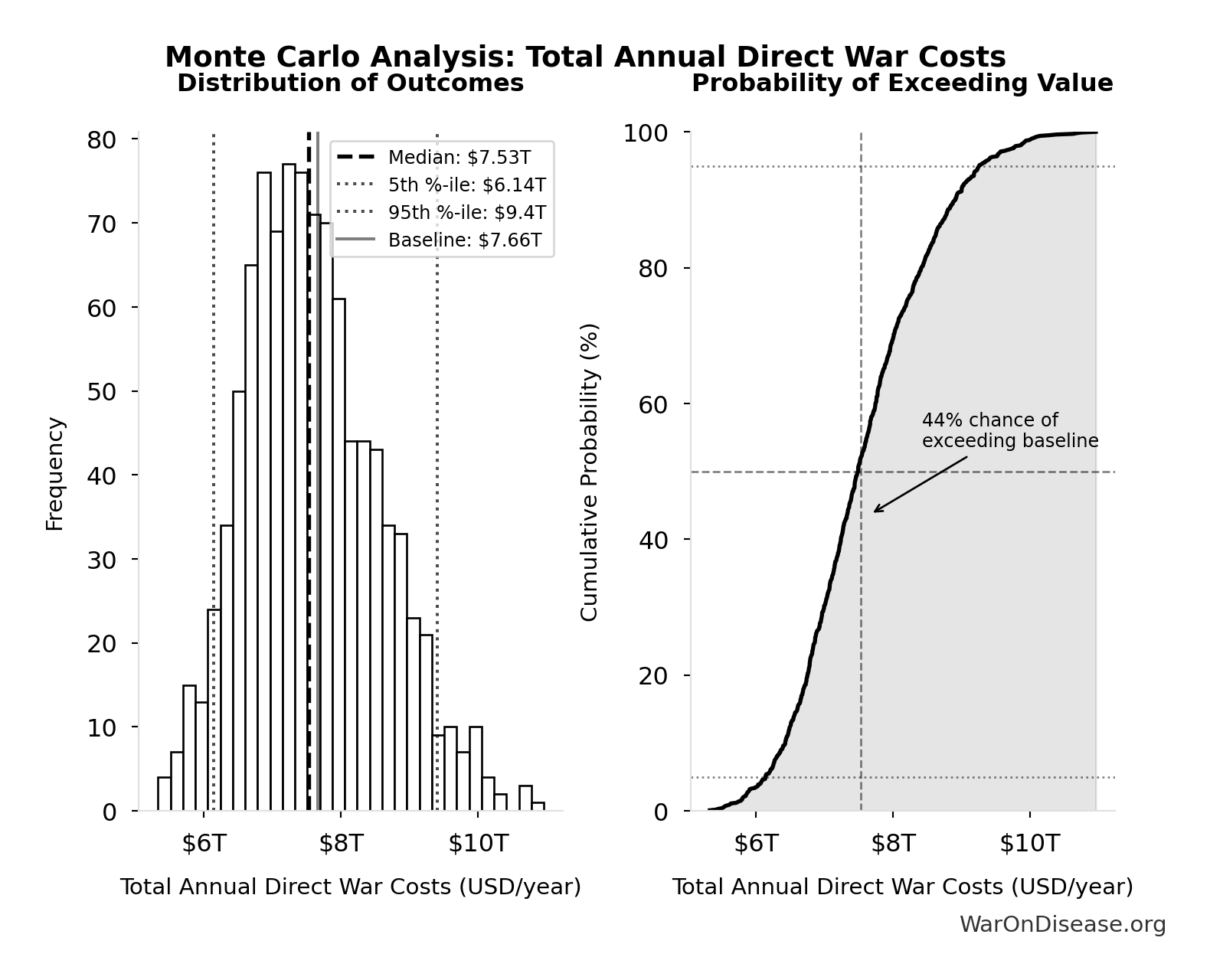 Probability of Exceeding Threshold: Total Annual Indirect War Costs