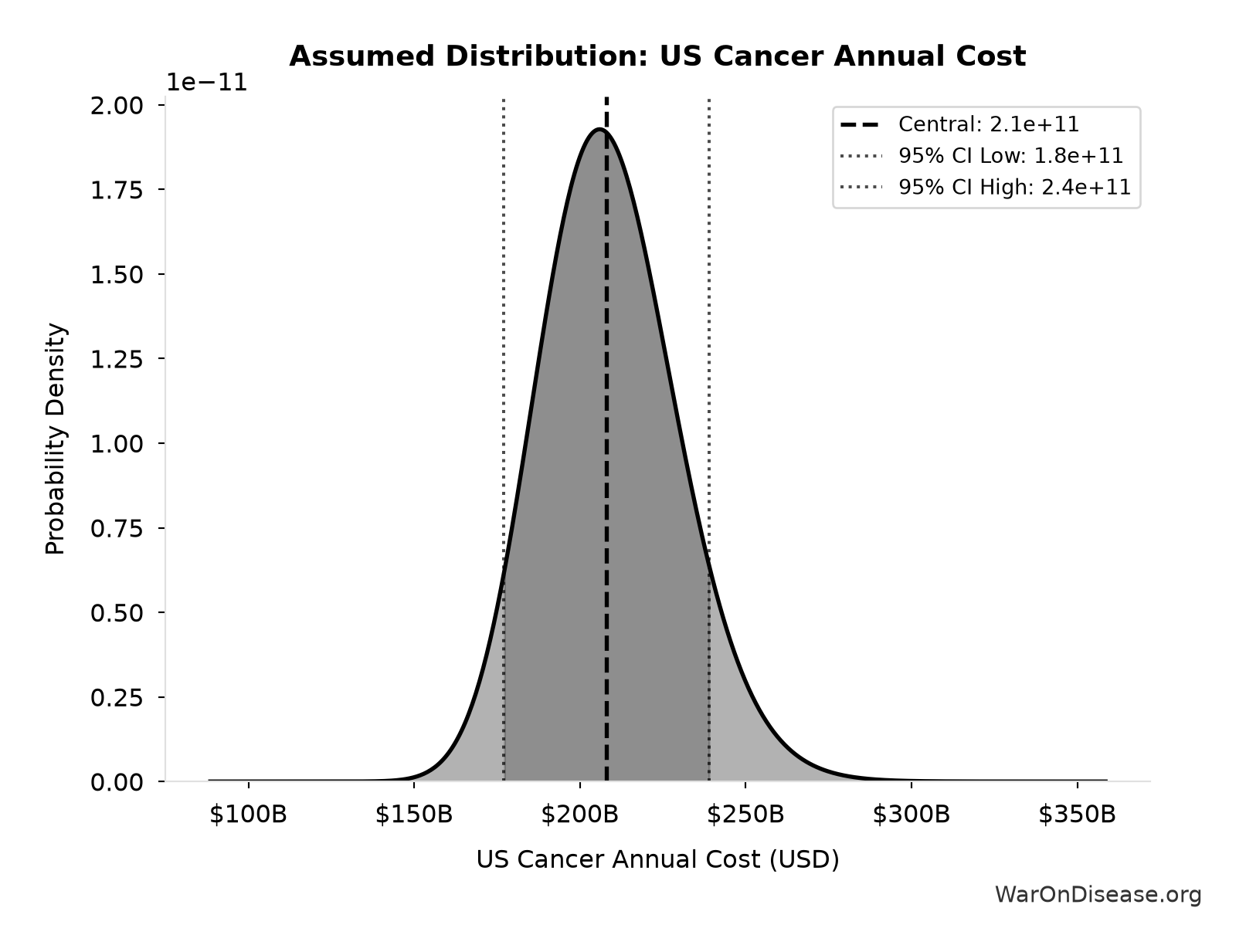 Probability Distribution: US Cancer Annual Cost