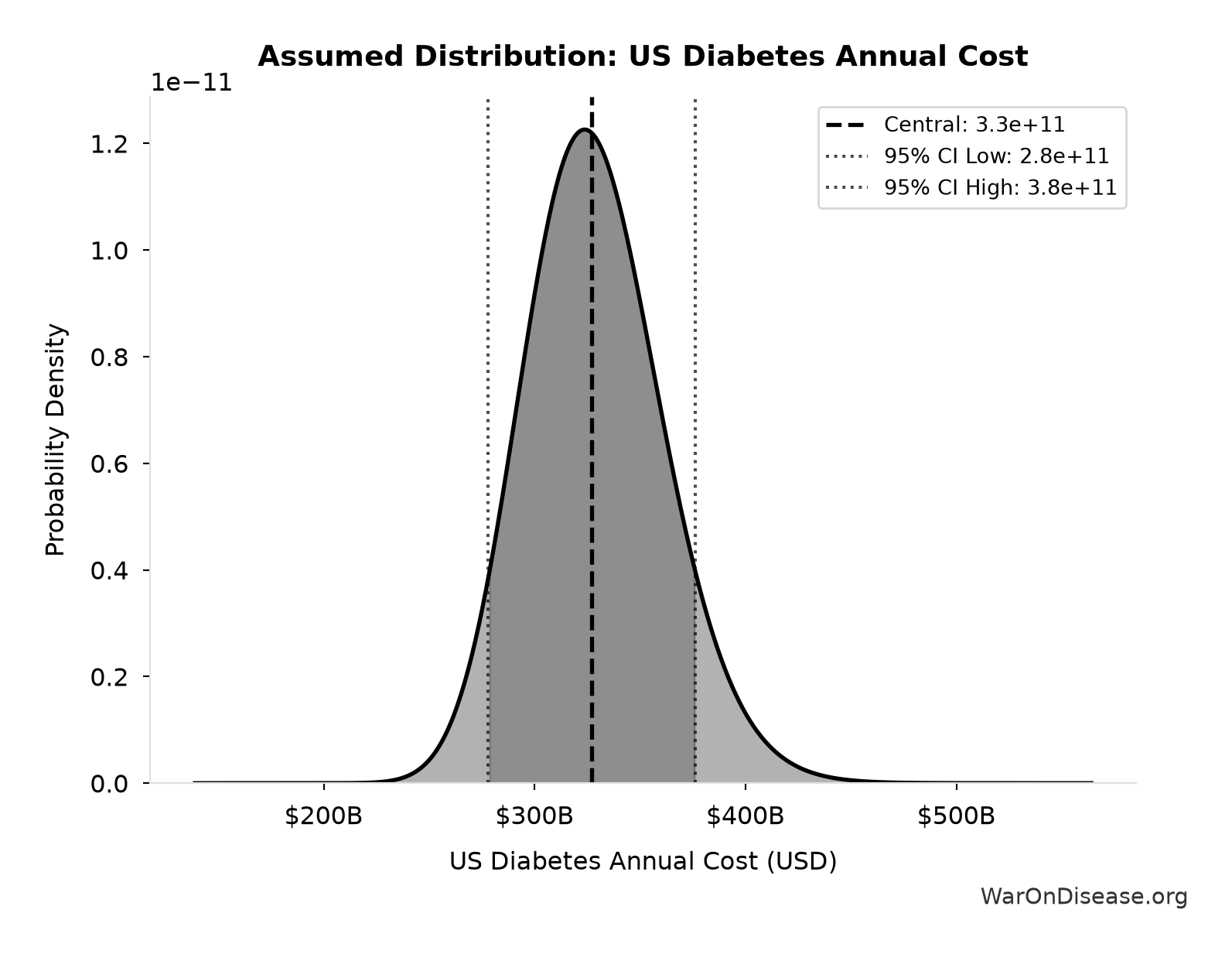 Probability Distribution: US Diabetes Annual Cost