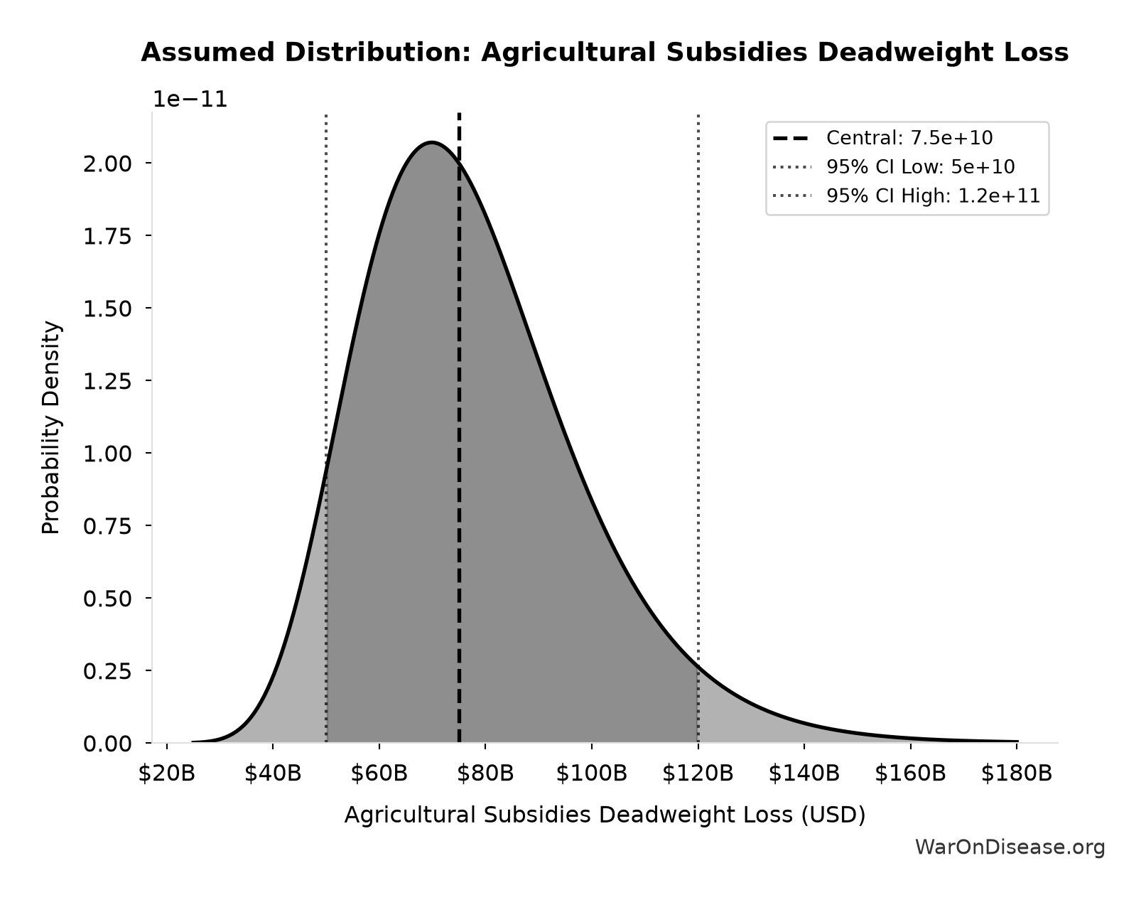 Probability Distribution: Agricultural Subsidies Deadweight Loss