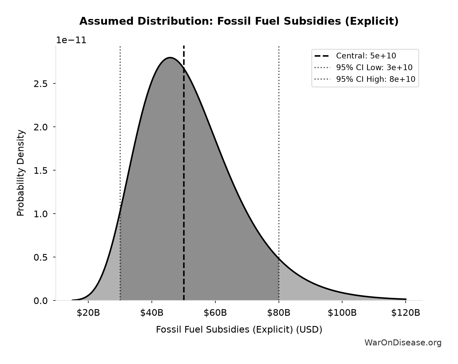 Probability Distribution: Fossil Fuel Subsidies (Explicit)
