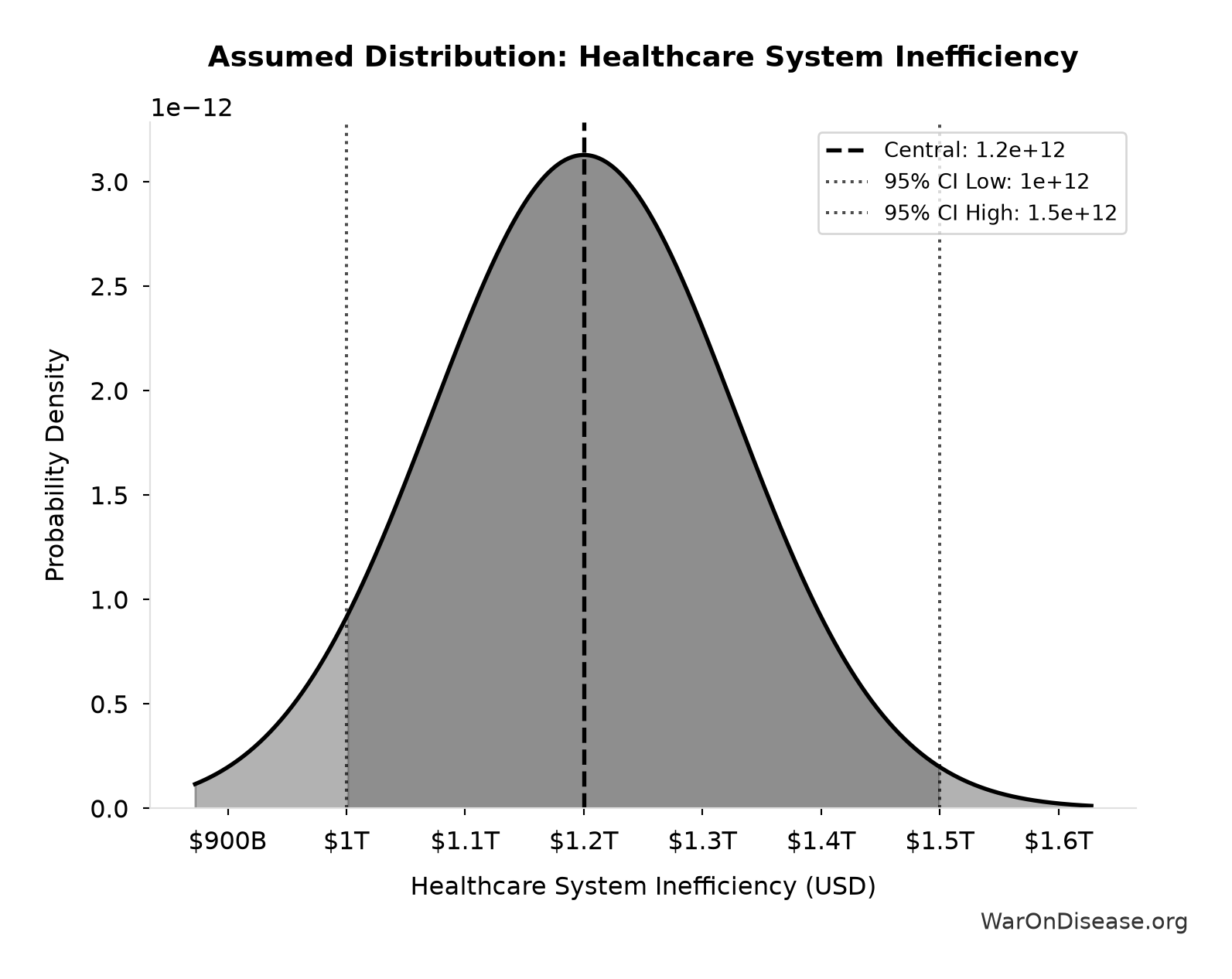 Probability Distribution: Healthcare System Inefficiency