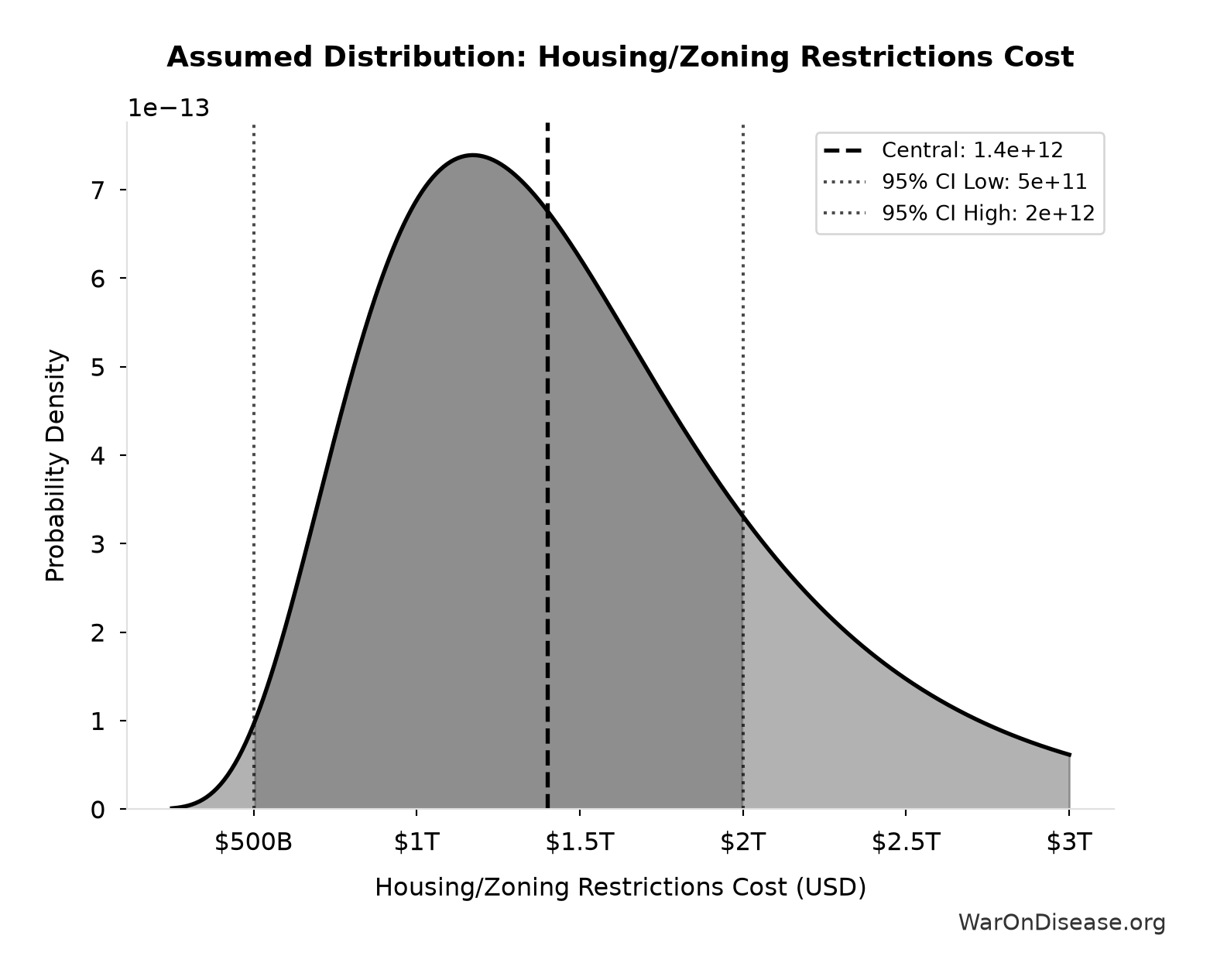 Probability Distribution: Housing/Zoning Restrictions Cost