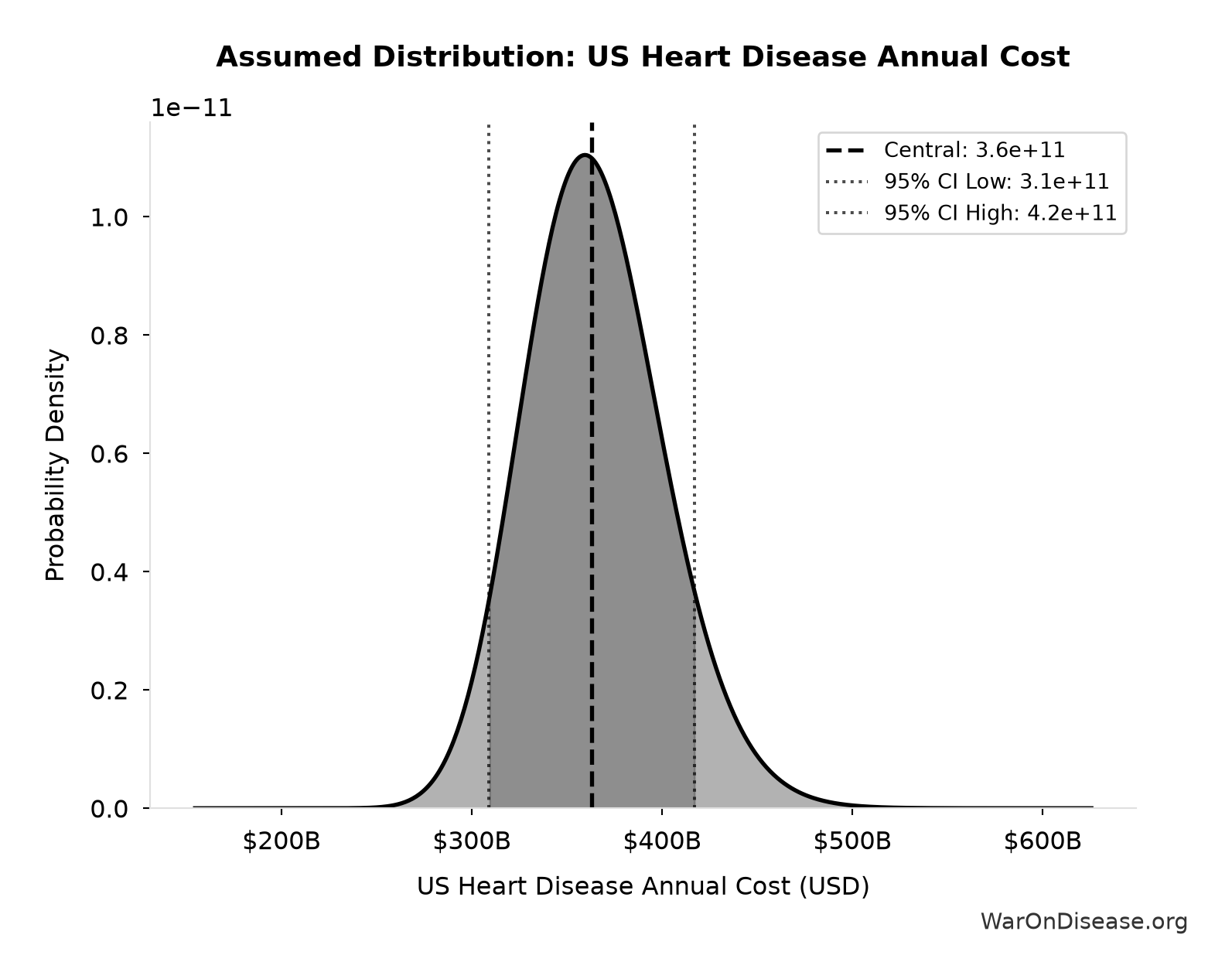 Probability Distribution: US Heart Disease Annual Cost