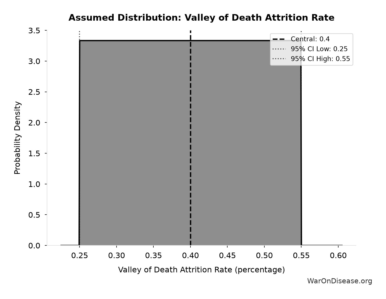 Probability Distribution: Valley of Death Attrition Rate