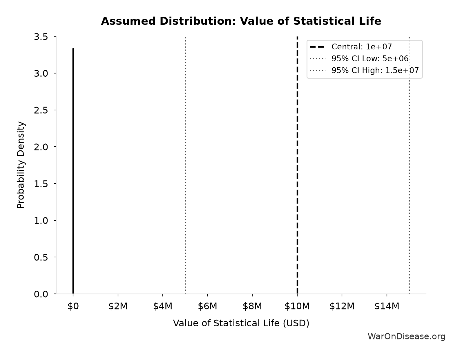 Probability Distribution: Value of Statistical Life