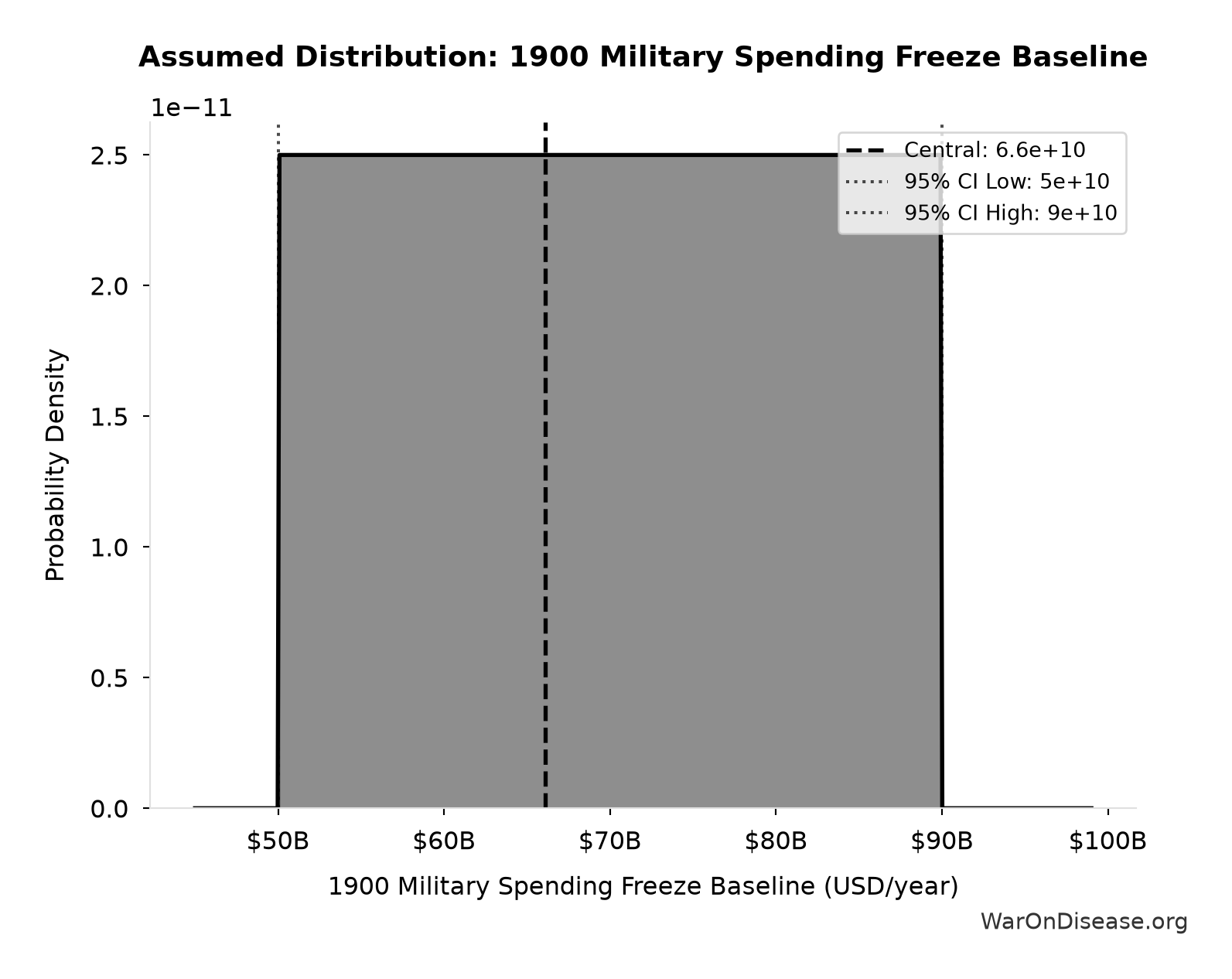 Probability Distribution: 1900 Military Spending Freeze Baseline