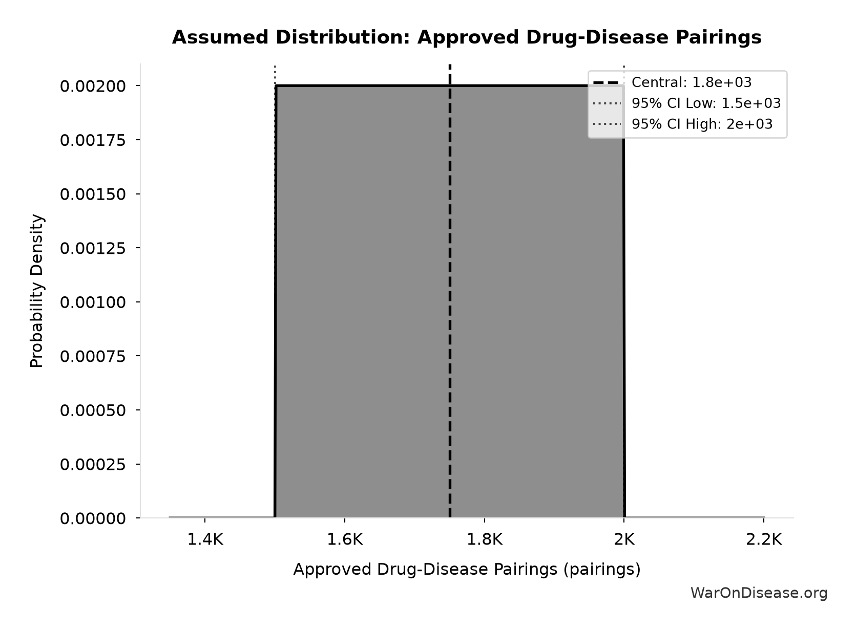 Probability Distribution: Approved Drug-Disease Pairings