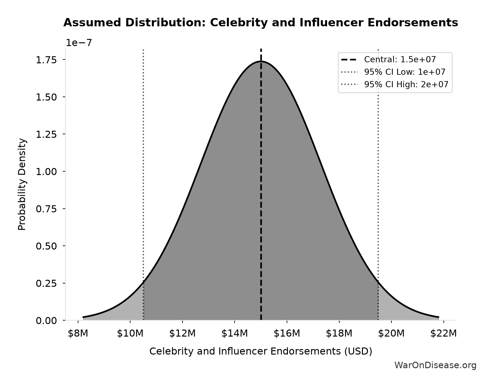 Probability Distribution: Celebrity and Influencer Endorsements