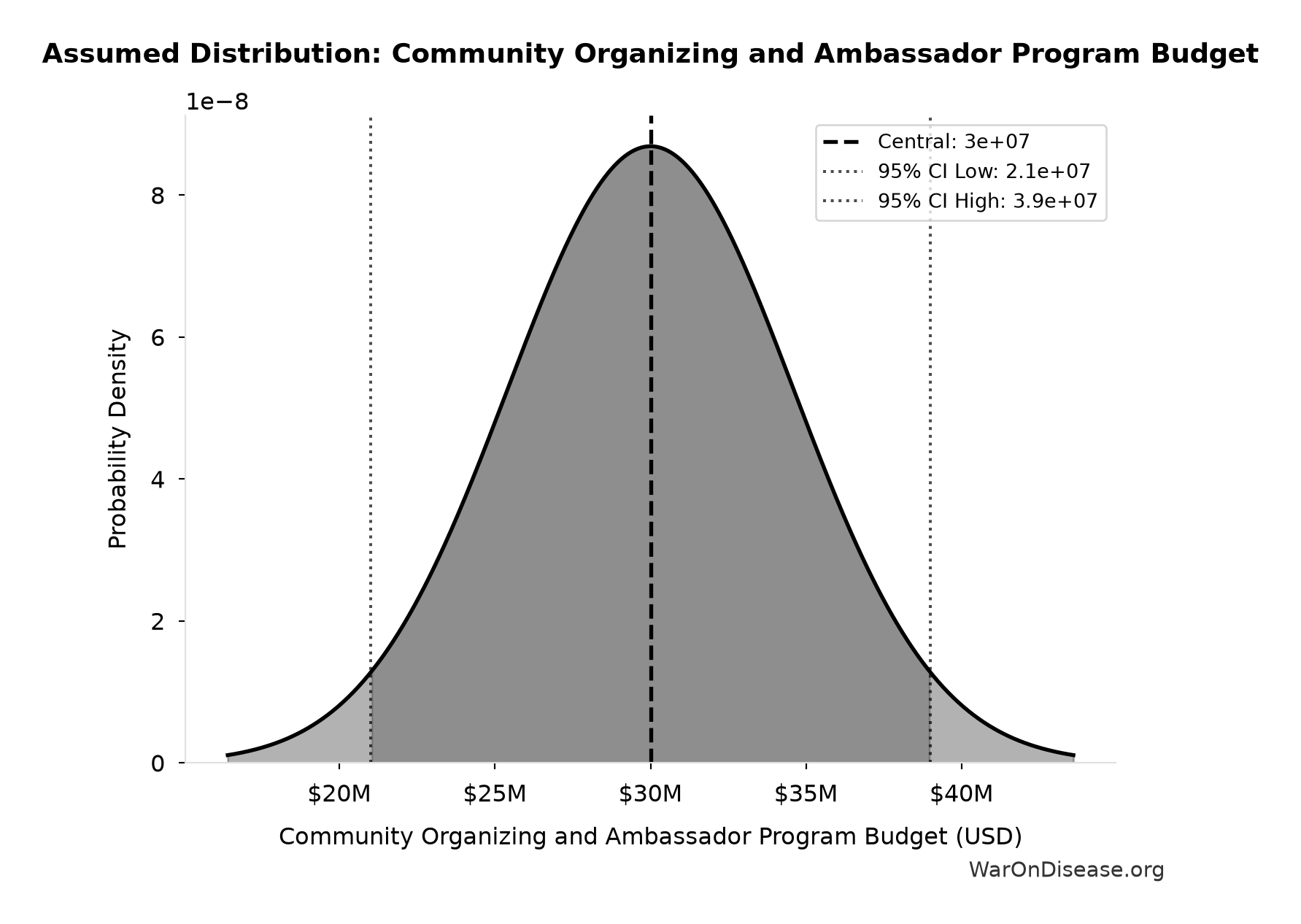Probability Distribution: Community Organizing and Ambassador Program Budget