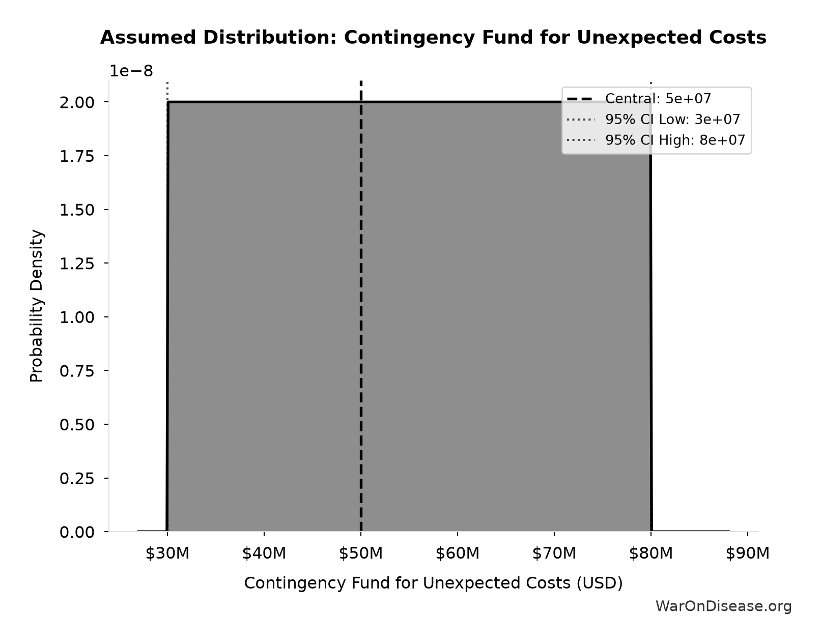 Probability Distribution: Contingency Fund for Unexpected Costs