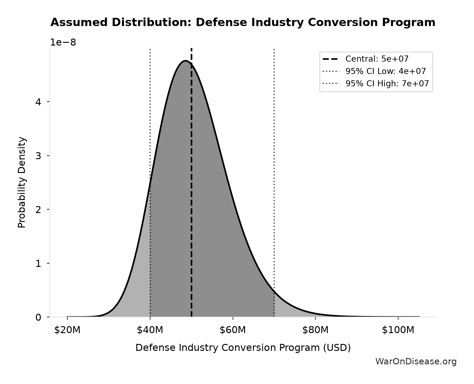 Probability Distribution: Defense Industry Conversion Program
