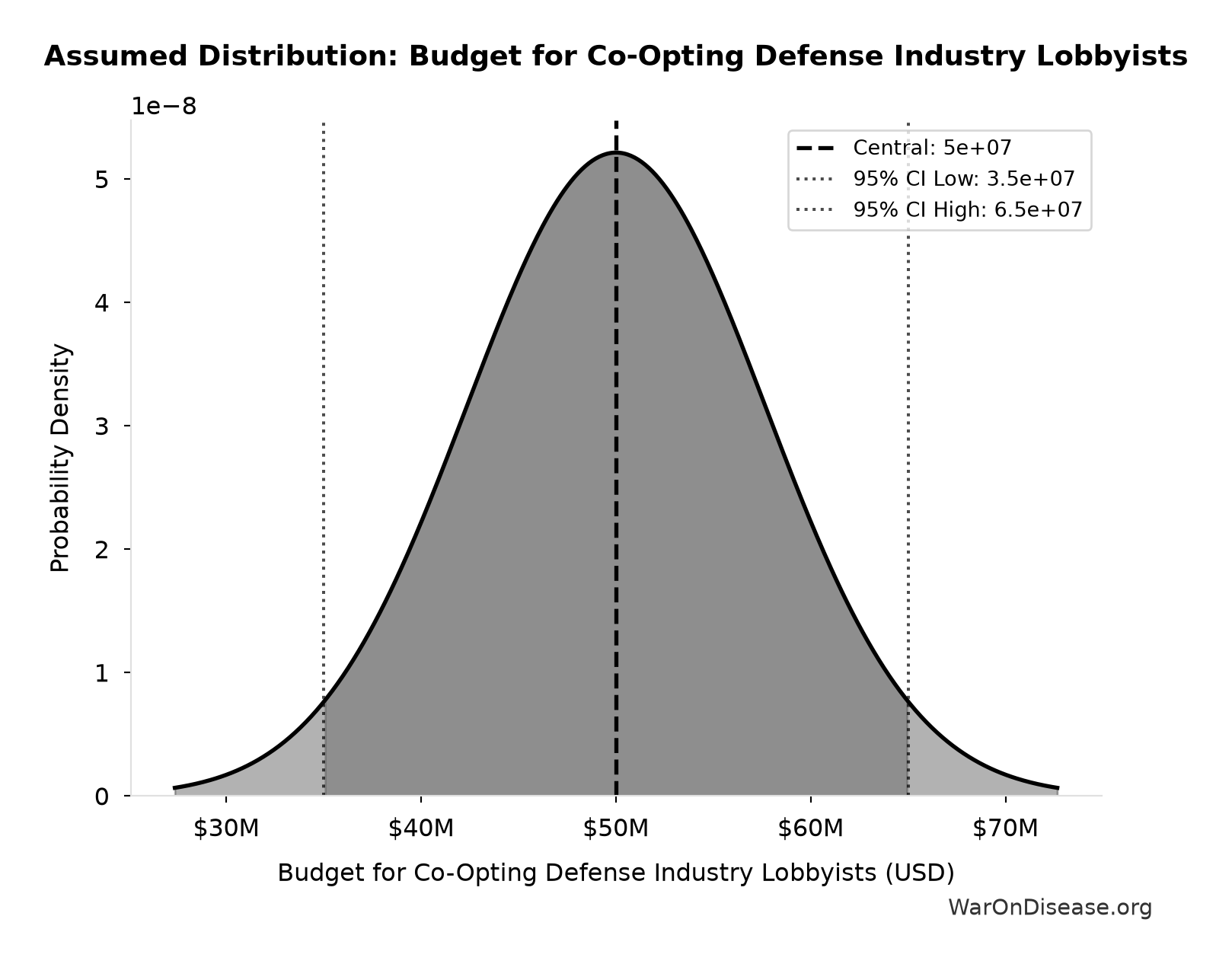 Probability Distribution: Budget for Co-Opting Defense Industry Lobbyists