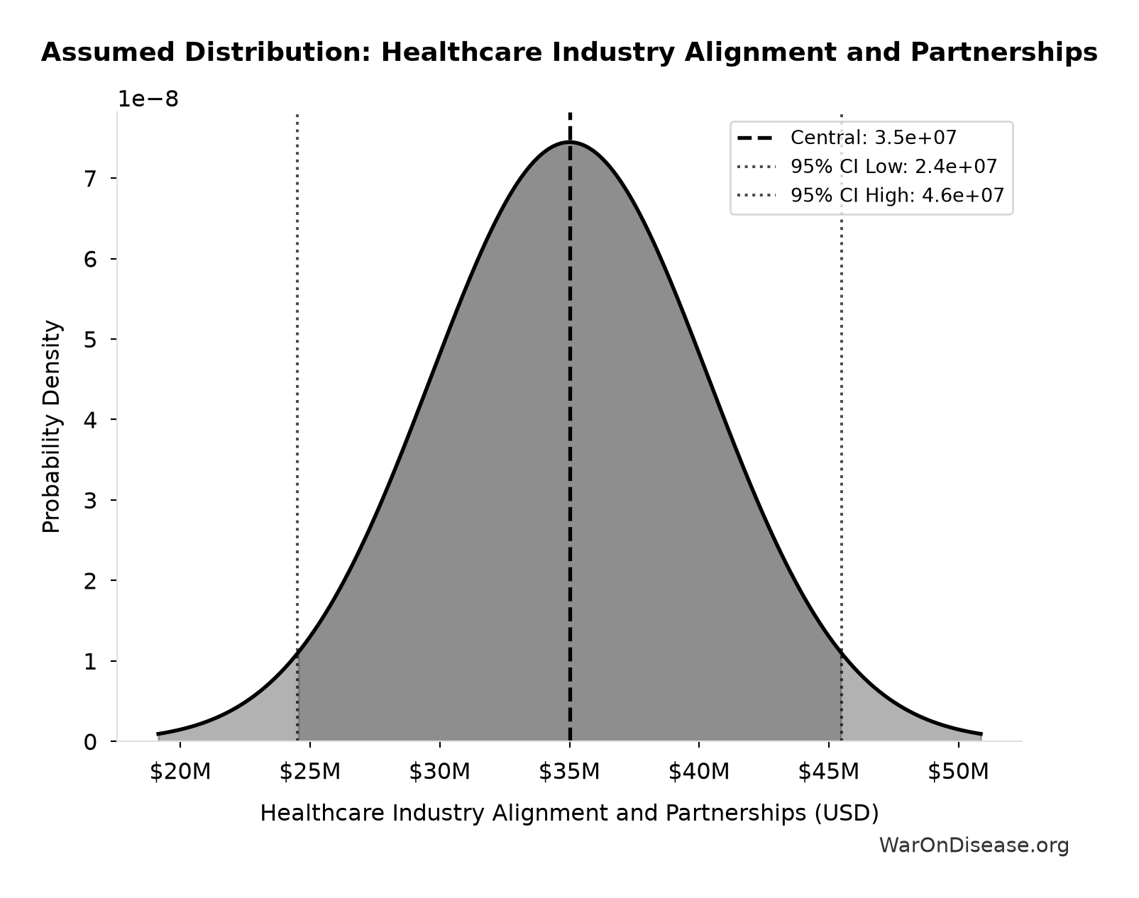 Probability Distribution: Healthcare Industry Alignment and Partnerships