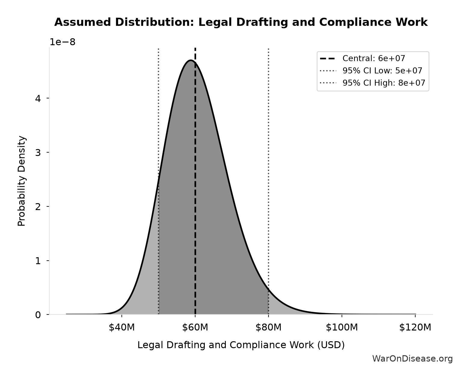 Probability Distribution: Legal Drafting and Compliance Work