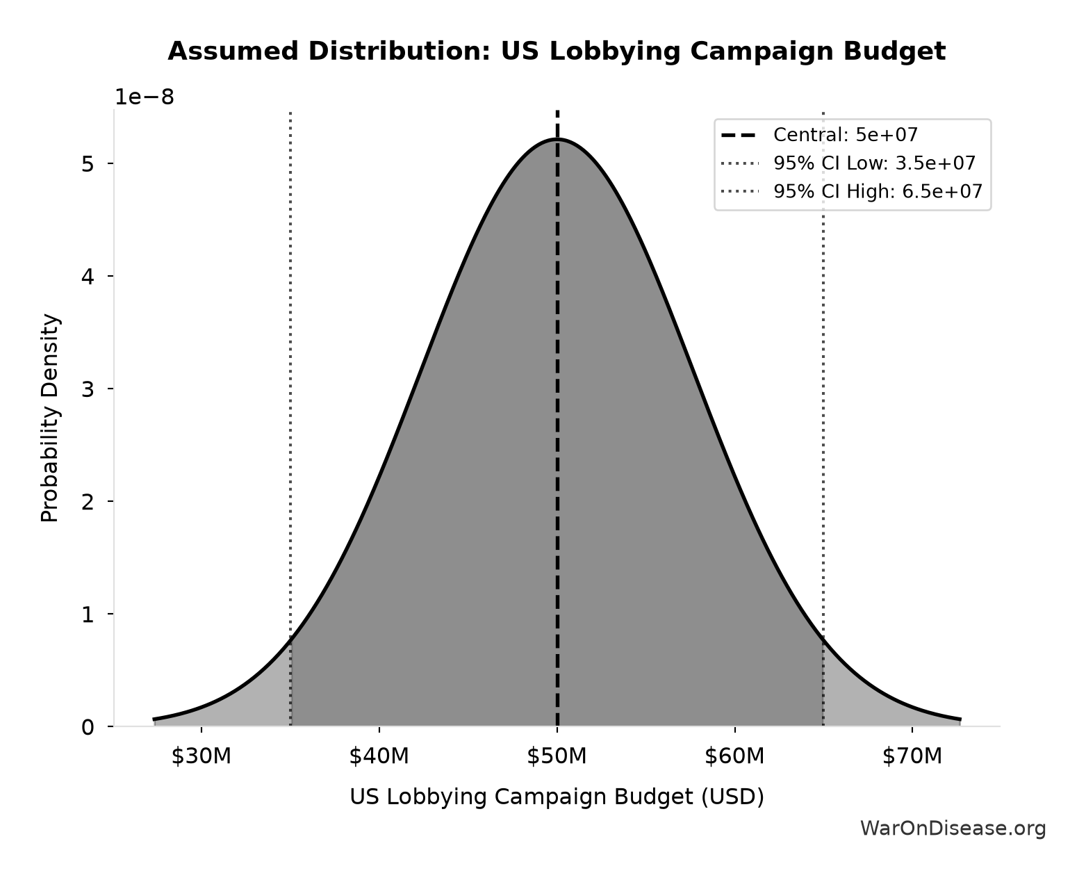 Probability Distribution: US Lobbying Campaign Budget