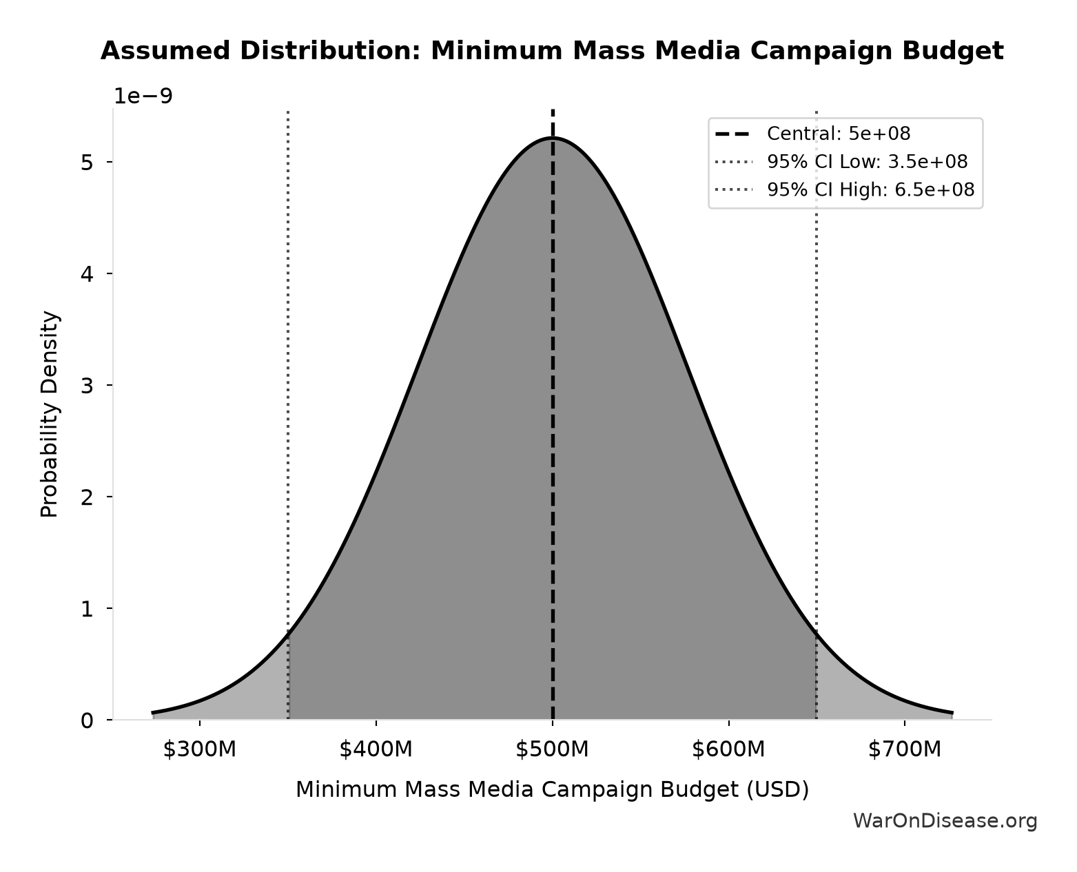 Probability Distribution: Minimum Mass Media Campaign Budget